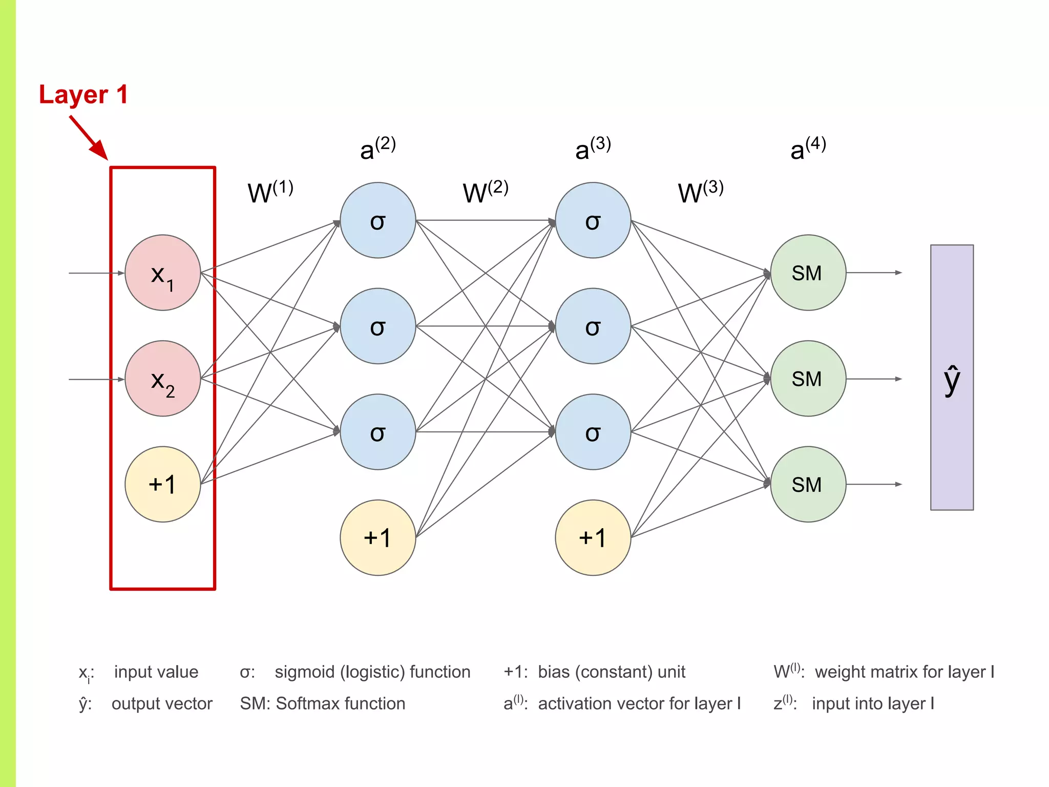 σ
σ
σ
+1
σ
σ
σ
+1
x1
x2
+1
W(1)
W(2)
W(3)
a(2)
a(3)
a(4)
ŷ
xi
: input value
ŷ: output vector
+1: bias (constant) unit
a(l)
: activation vector for layer l
Layer 1
W(l)
: weight matrix for layer l
z(l)
: input into layer l
SM
SM
SM
σ: sigmoid (logistic) function
SM: Softmax function
 
