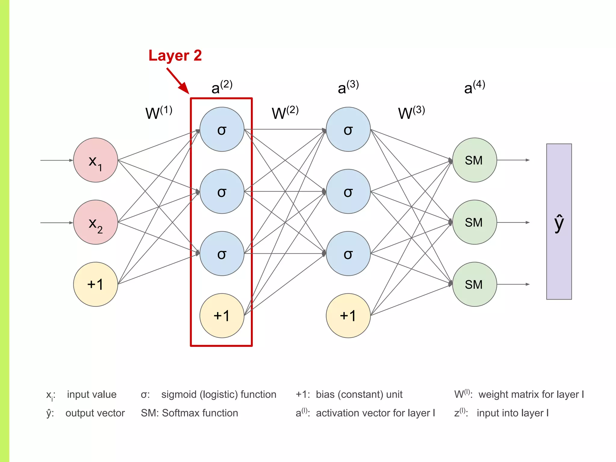 σ
σ
σ
+1
σ
σ
σ
+1
x1
x2
+1
W(1)
W(2)
W(3)
a(2)
a(3)
a(4)
ŷ
xi
: input value
ŷ: output vector
+1: bias (constant) unit
a(l)
: activation vector for layer l
Layer 2
W(l)
: weight matrix for layer l
z(l)
: input into layer l
SM
SM
SM
σ: sigmoid (logistic) function
SM: Softmax function
 