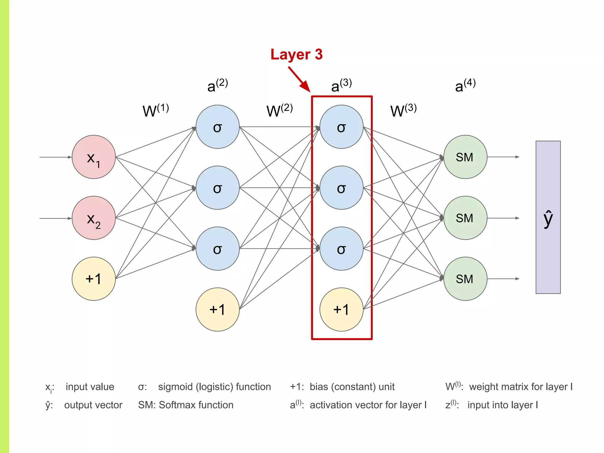 σ
σ
σ
+1
σ
σ
σ
+1
x1
x2
+1
W(1)
W(2)
W(3)
a(2)
a(3)
a(4)
ŷ
xi
: input value
ŷ: output vector
+1: bias (constant) unit
a(l)
: activation vector for layer l
Layer 3
W(l)
: weight matrix for layer l
z(l)
: input into layer l
SM
SM
SM
σ: sigmoid (logistic) function
SM: Softmax function
 
