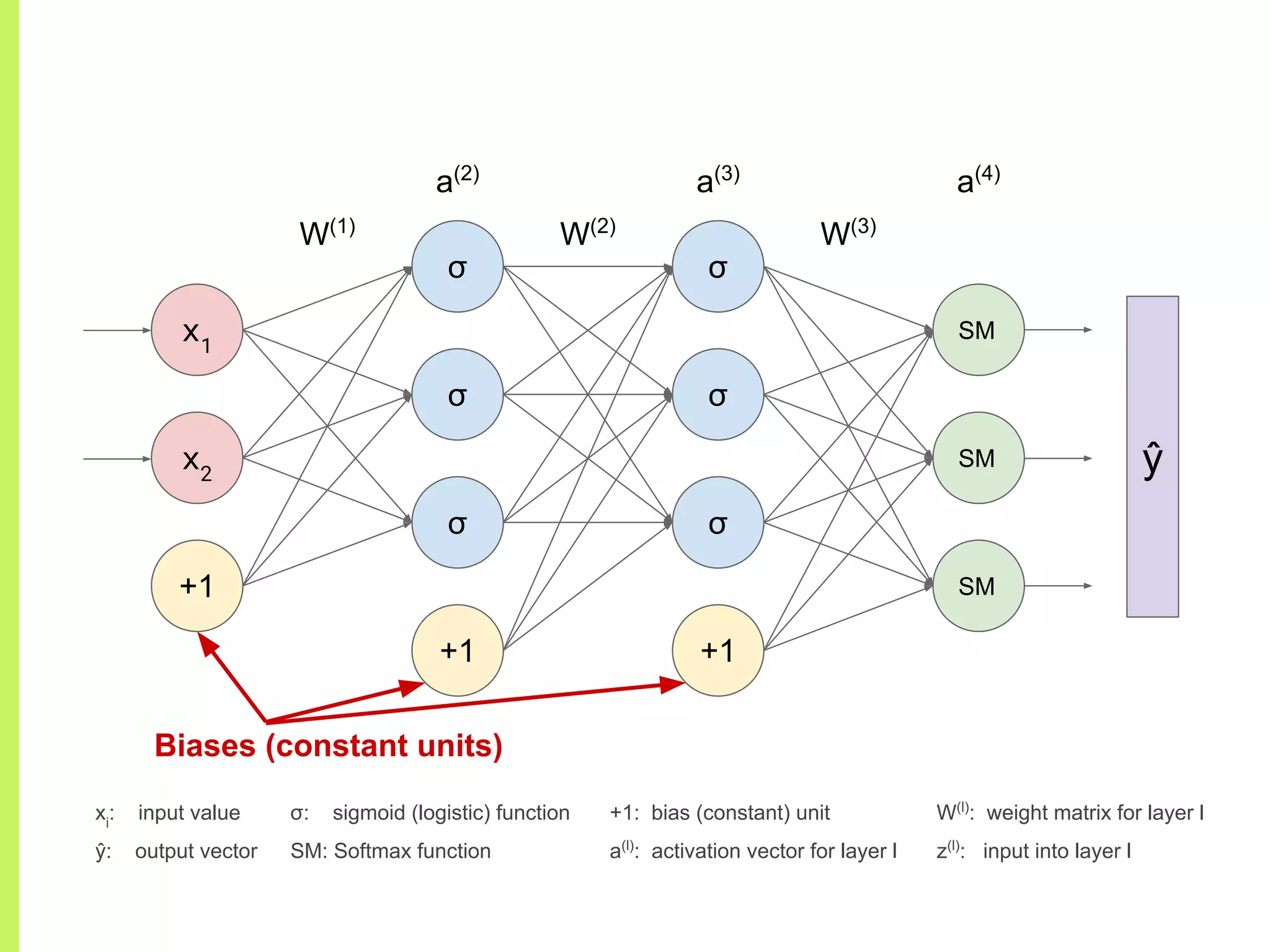 σ
σ
σ
+1
σ
σ
σ
+1
x1
x2
+1
W(1)
W(2)
W(3)
a(2)
a(3)
a(4)
ŷ
xi
: input value
ŷ: output vector
+1: bias (constant) unit
a(l)
: activation vector for layer l
Biases (constant units)
W(l)
: weight matrix for layer l
z(l)
: input into layer l
SM
SM
SM
σ: sigmoid (logistic) function
SM: Softmax function
 