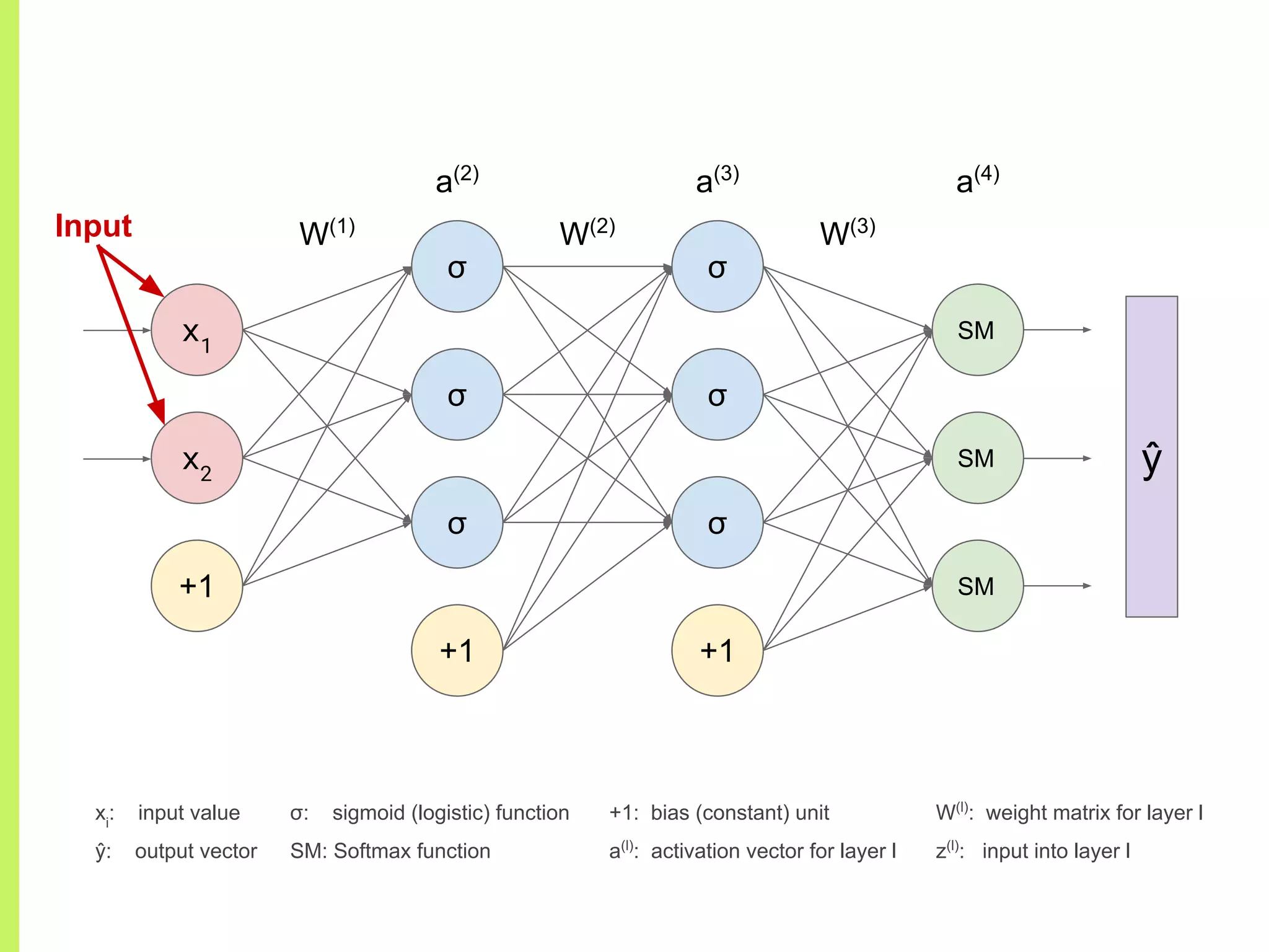 σ
σ
σ
+1
σ
σ
σ
+1
x1
x2
+1
W(1)
W(2)
W(3)
a(2)
a(3)
a(4)
ŷ
xi
: input value
ŷ: output vector
+1: bias (constant) unit
a(l)
: activation vector for layer l
Input
W(l)
: weight matrix for layer l
z(l)
: input into layer l
SM
SM
SM
σ: sigmoid (logistic) function
SM: Softmax function
 