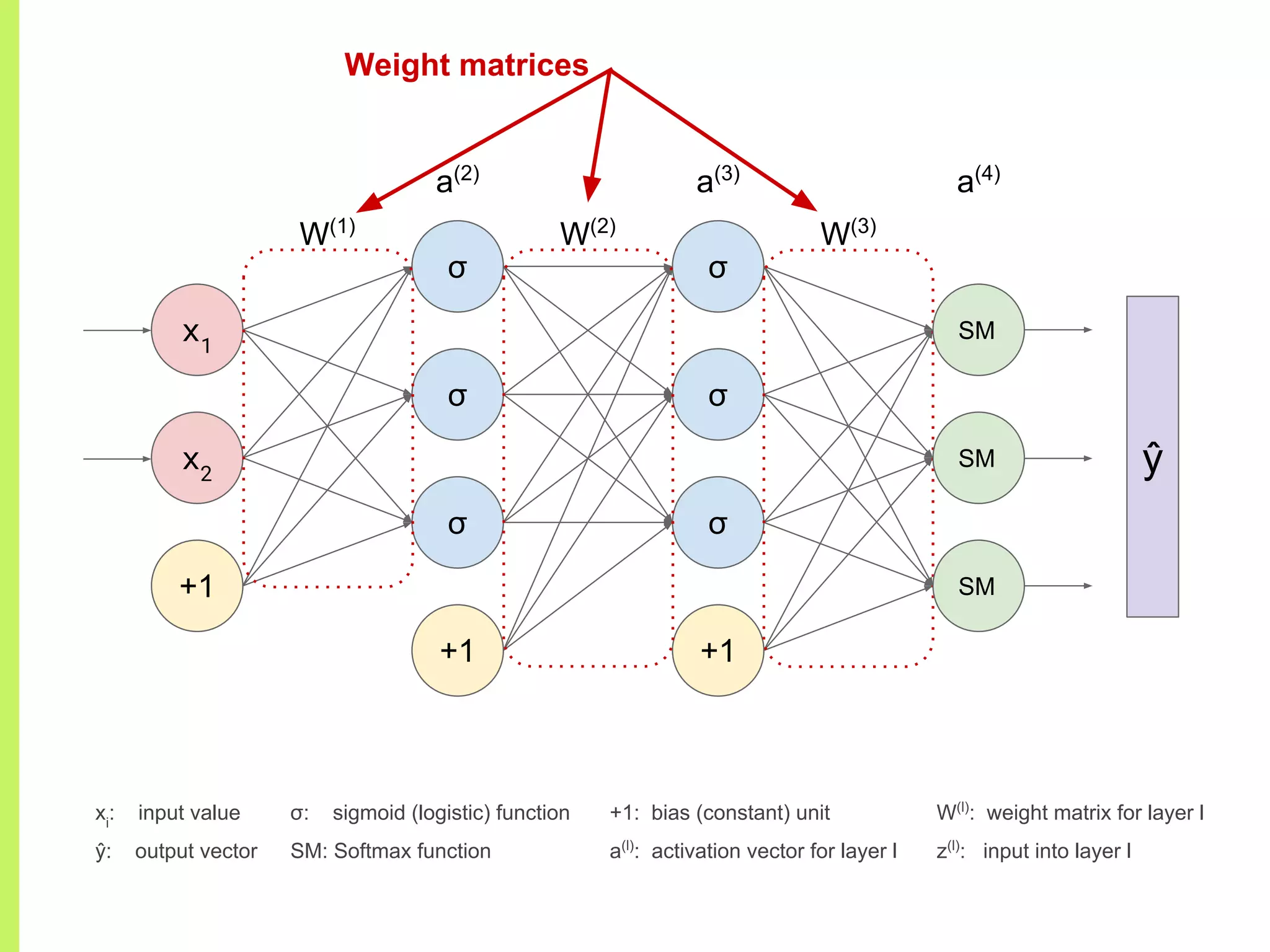σ
σ
σ
+1
σ
σ
σ
+1
x1
x2
+1
W(1)
W(2)
W(3)
a(2)
a(3)
a(4)
ŷ
xi
: input value
ŷ: output vector
+1: bias (constant) unit
a(l)
: activation vector for layer l
Weight matrices
W(l)
: weight matrix for layer l
z(l)
: input into layer l
SM
SM
SM
σ: sigmoid (logistic) function
SM: Softmax function
 