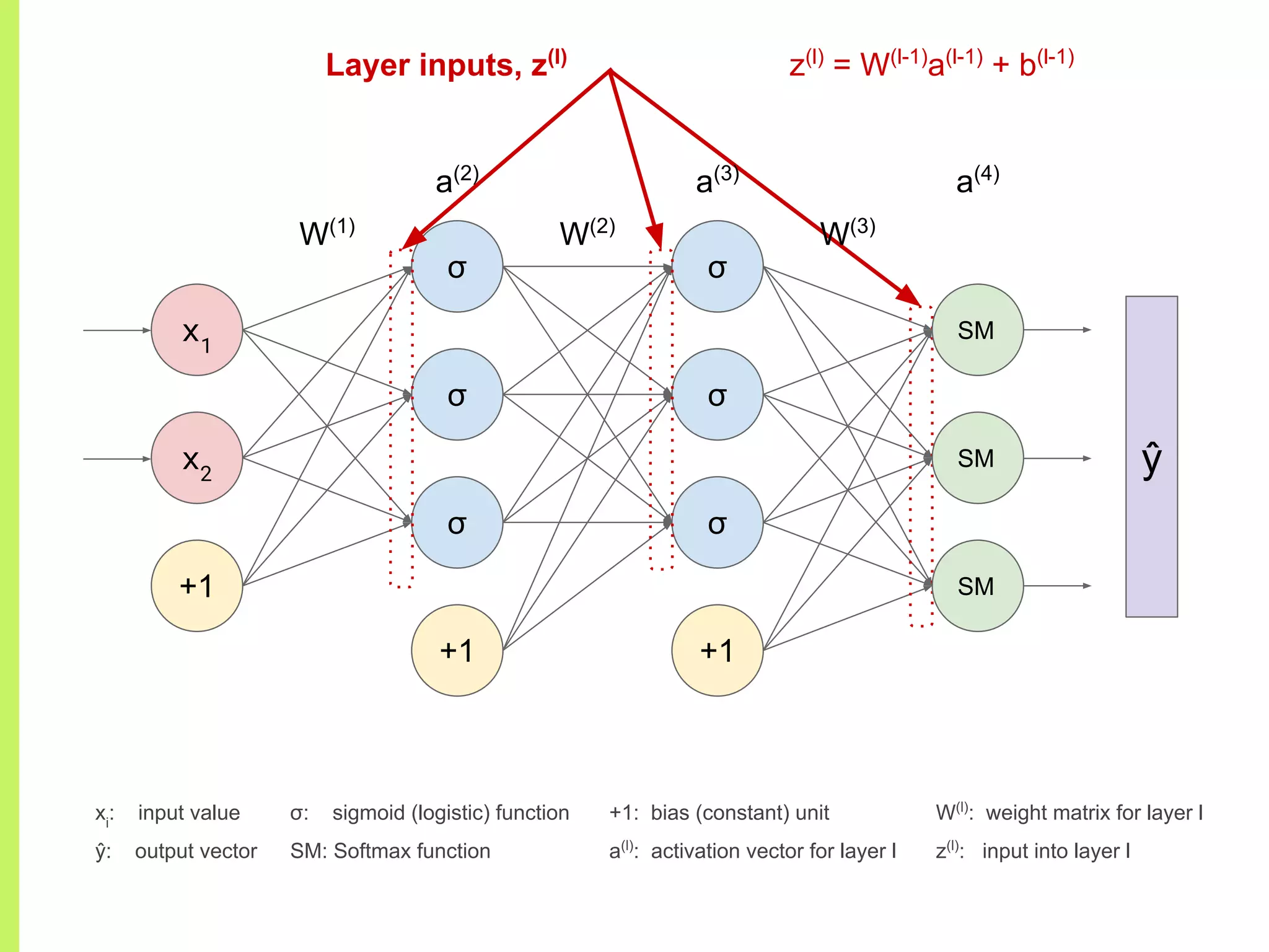 σ
σ
σ
+1
σ
σ
σ
+1
x1
x2
+1
W(1)
W(2)
W(3)
a(2)
a(3)
a(4)
ŷ
xi
: input value
ŷ: output vector
+1: bias (constant) unit
a(l)
: activation vector for layer l
Layer inputs, z(l)
W(l)
: weight matrix for layer l
z(l)
: input into layer l
z(l)
= W(l-1)
a(l-1)
+ b(l-1)
SM
SM
SM
σ: sigmoid (logistic) function
SM: Softmax function
 