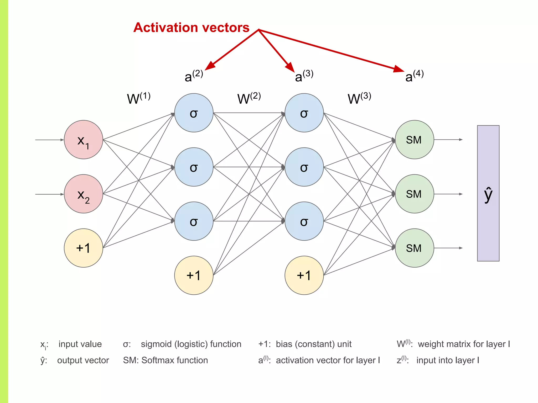 σ
σ
σ
+1
σ
σ
σ
+1
x1
x2
+1
W(1)
W(2)
W(3)
a(2)
a(3)
a(4)
ŷ
xi
: input value
ŷ: output vector
+1: bias (constant) unit
a(l)
: activation vector for layer l
Activation vectors
W(l)
: weight matrix for layer l
z(l)
: input into layer l
SM
SM
SM
σ: sigmoid (logistic) function
SM: Softmax function
 
