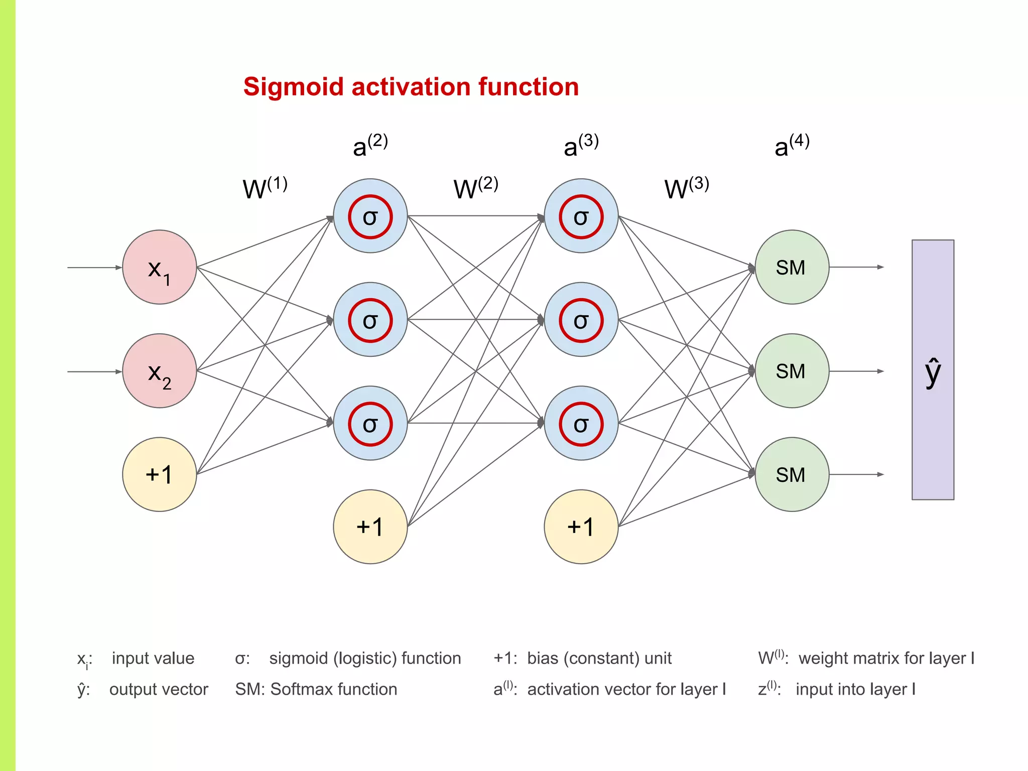 σ
σ
σ
+1
σ
σ
σ
+1
x1
x2
+1
W(1)
W(2)
W(3)
a(2)
a(3)
a(4)
ŷ
xi
: input value
ŷ: output vector
+1: bias (constant) unit
a(l)
: activation vector for layer l
Sigmoid activation function
W(l)
: weight matrix for layer l
z(l)
: input into layer l
SM
SM
SM
σ: sigmoid (logistic) function
SM: Softmax function
 