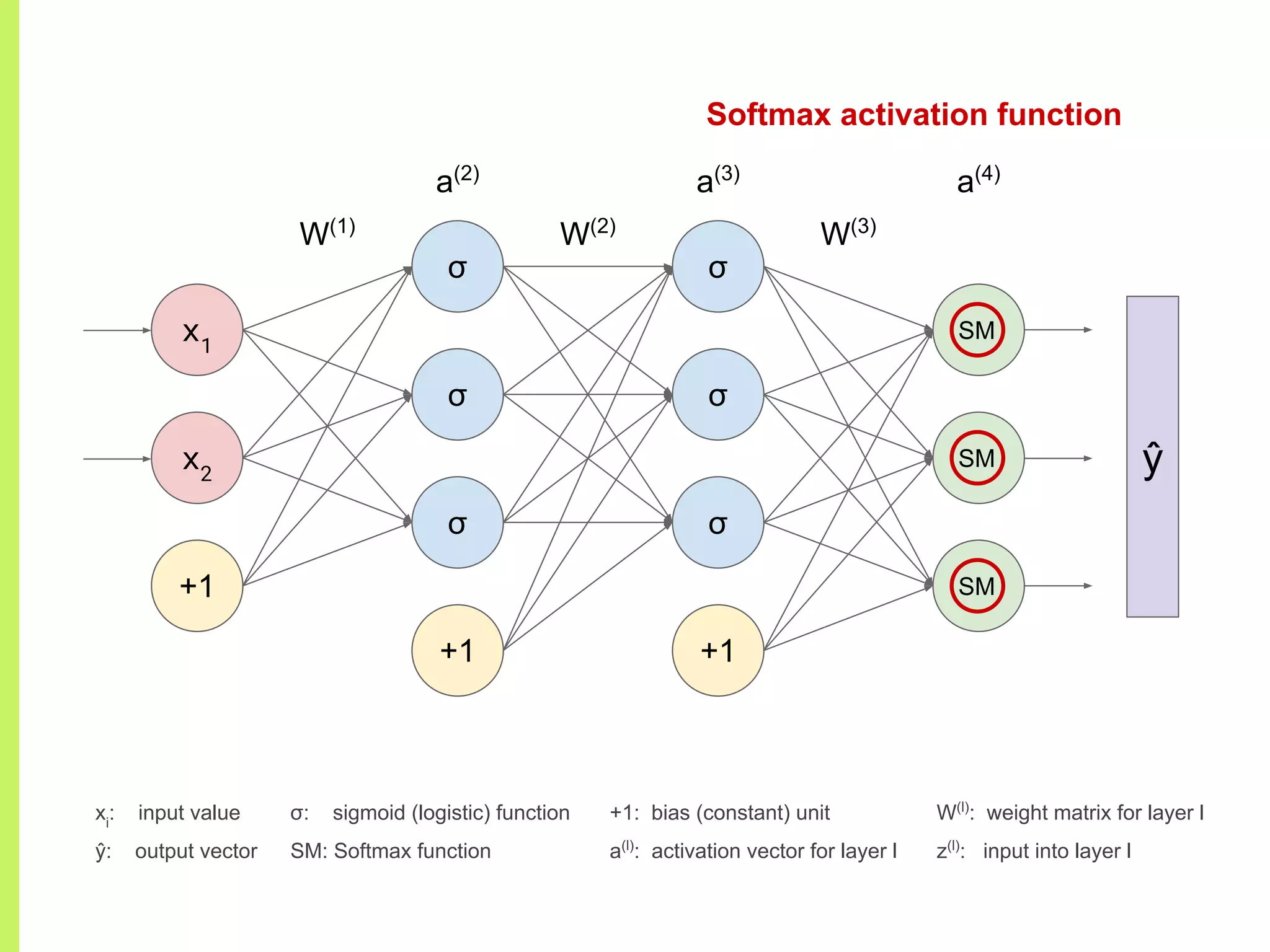 SM
SM
SM
σ
σ
σ
+1
σ
σ
σ
+1
x1
x2
+1
W(1)
W(2)
W(3)
a(2)
a(3)
a(4)
ŷ
xi
: input value
ŷ: output vector
+1: bias (constant) unit
a(l)
: activation vector for layer l
Softmax activation function
W(l)
: weight matrix for layer l
z(l)
: input into layer l
σ: sigmoid (logistic) function
SM: Softmax function
 