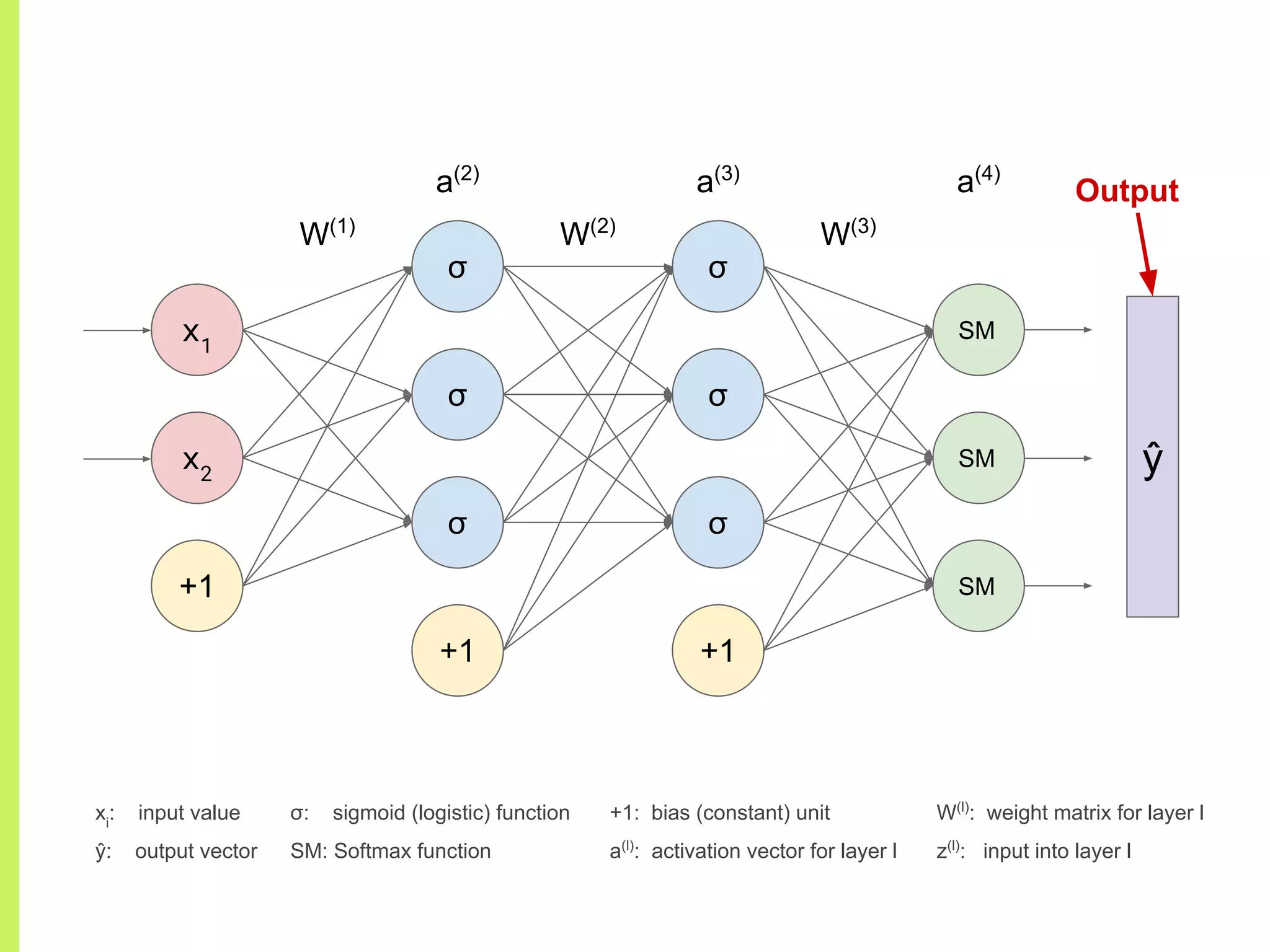 σ
σ
σ
+1
σ
σ
σ
+1
x1
x2
+1
W(1)
W(2)
W(3)
a(2)
a(3)
a(4)
ŷ
σ: sigmoid (logistic) function
SM: Softmax function
xi
: input value
ŷ: output vector
+1: bias (constant) unit
a(l)
: activation vector for layer l
W(l)
: weight matrix for layer l
z(l)
: input into layer l
Output
SM
SM
SM
 
