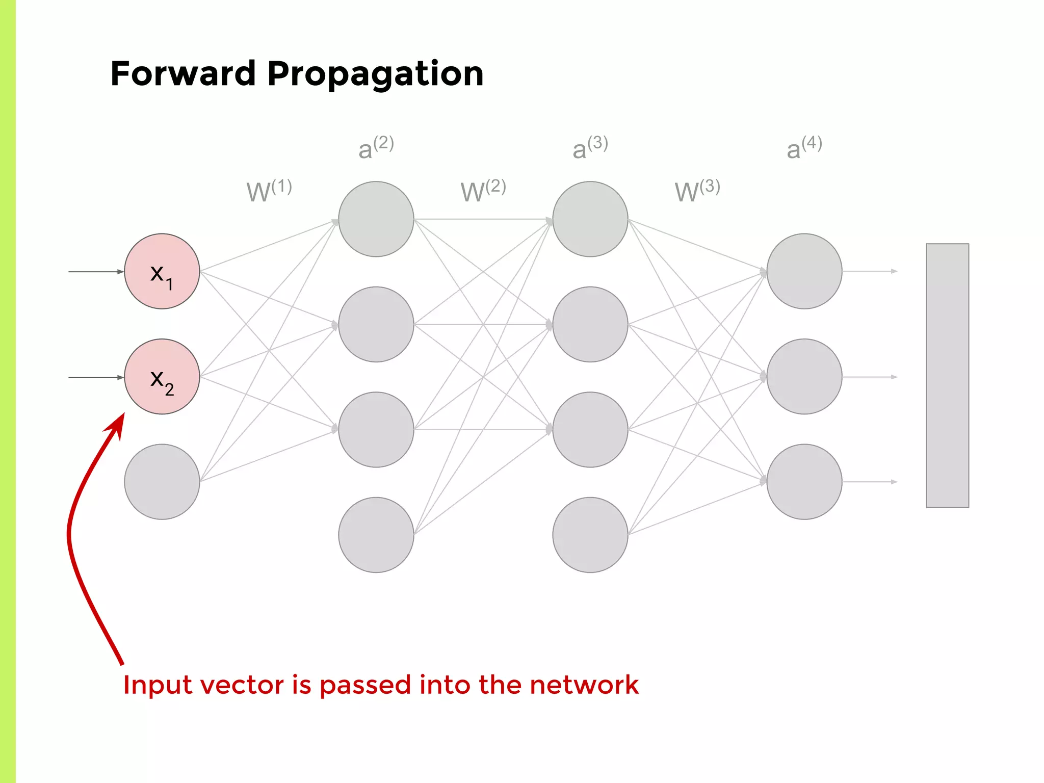 x1
x2
W(1)
W(2)
W(3)
a(2)
a(3)
a(4)
Forward Propagation
Input vector is passed into the network
 