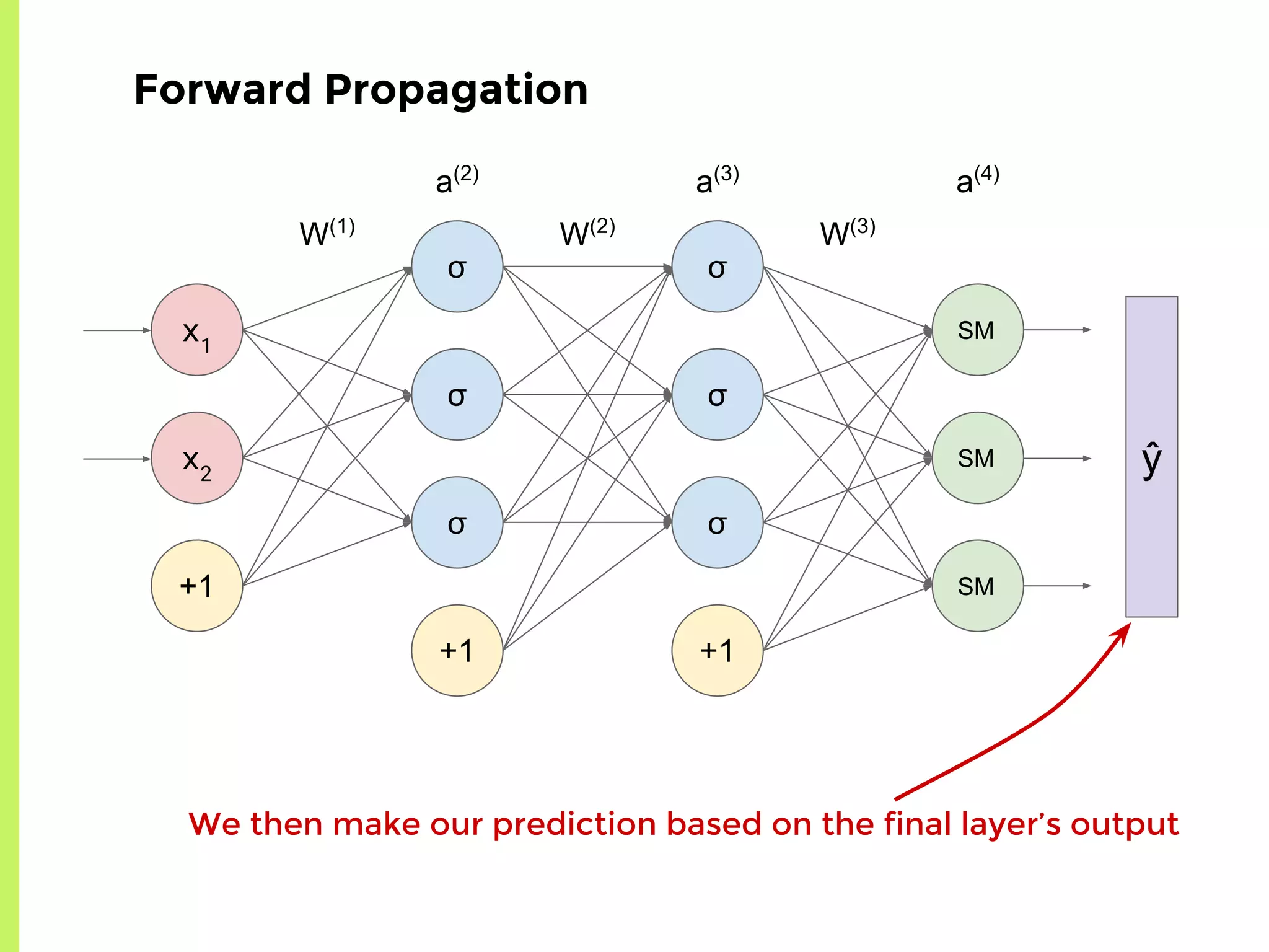 σ
σ
σ
+1
σ
σ
σ
+1
x1
x2
+1
W(1)
W(2)
W(3)
a(2)
a(3)
a(4)
ŷ
SM
SM
SM
Forward Propagation
We then make our prediction based on the final layer’s output
 