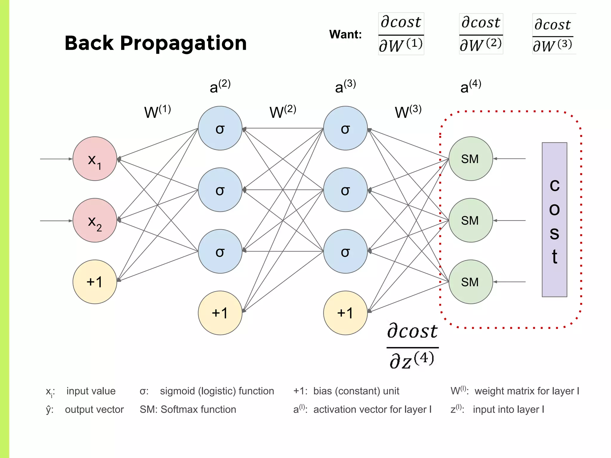 σ
σ
σ
+1
σ
σ
σ
+1
x1
x2
+1
W(1)
W(2)
W(3)
a(2)
a(3)
a(4)
c
o
s
t
σ: sigmoid (logistic) function
SM: Softmax function
xi
: input value
ŷ: output vector
+1: bias (constant) unit
a(l)
: activation vector for layer l
W(l)
: weight matrix for layer l
z(l)
: input into layer l
SM
SM
SM
Back Propagation
Want:
 