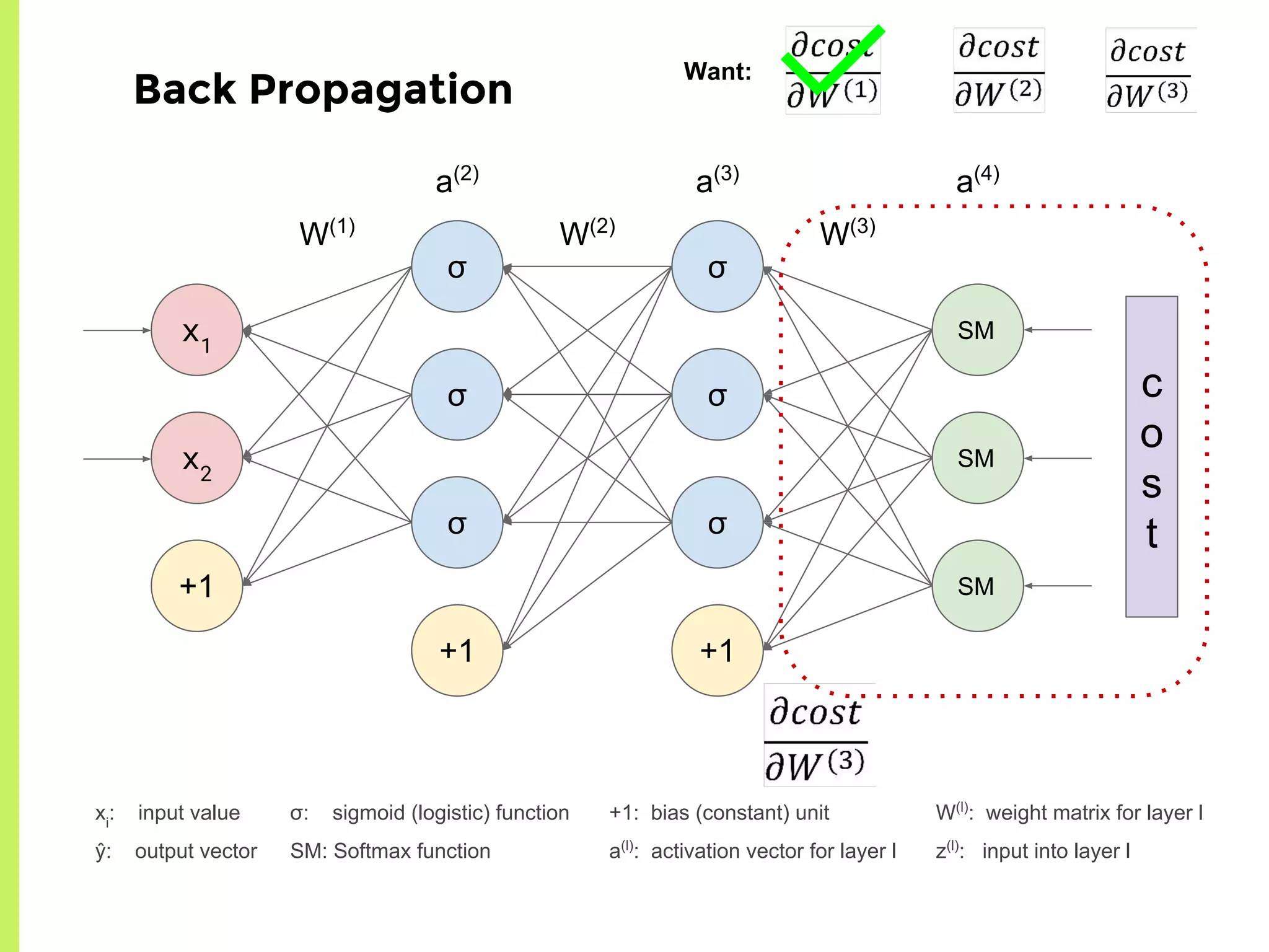 σ
σ
σ
+1
σ
σ
σ
+1
x1
x2
+1
W(1)
W(2)
W(3)
a(2)
a(3)
a(4)
c
o
s
t
σ: sigmoid (logistic) function
SM: Softmax function
xi
: input value
ŷ: output vector
+1: bias (constant) unit
a(l)
: activation vector for layer l
W(l)
: weight matrix for layer l
z(l)
: input into layer l
SM
SM
SM
Back Propagation
Want:
 