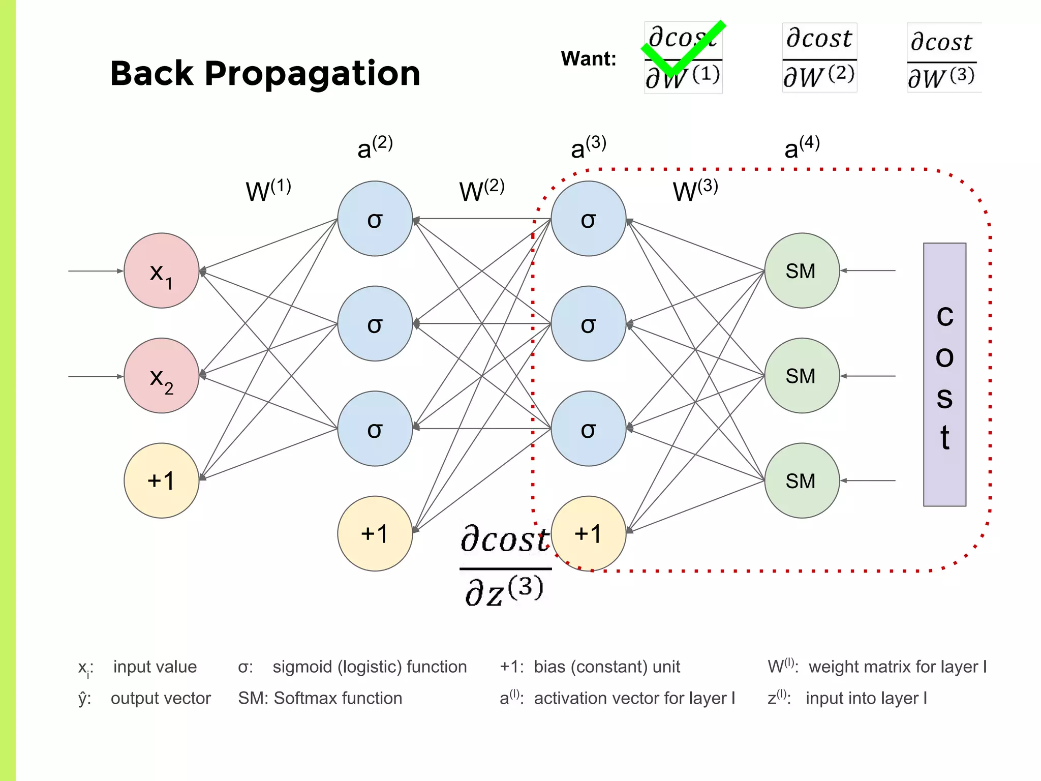 σ
σ
σ
+1
σ
σ
σ
+1
x1
x2
+1
W(1)
W(2)
W(3)
a(2)
a(3)
a(4)
c
o
s
t
σ: sigmoid (logistic) function
SM: Softmax function
xi
: input value
ŷ: output vector
+1: bias (constant) unit
a(l)
: activation vector for layer l
W(l)
: weight matrix for layer l
z(l)
: input into layer l
SM
SM
SM
Back Propagation
Want:
 
