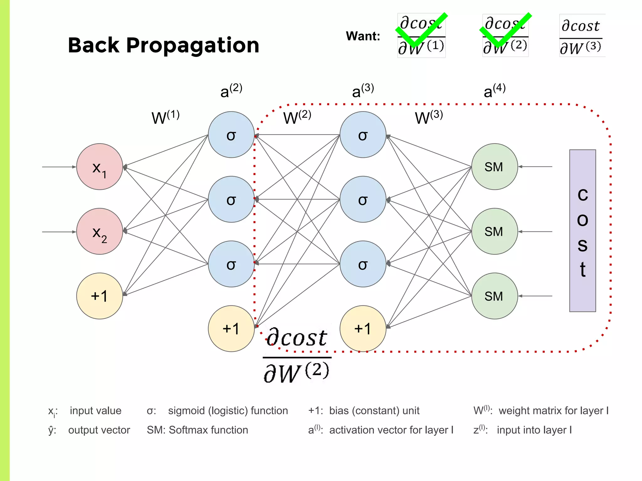 σ
σ
σ
+1
σ
σ
σ
+1
x1
x2
+1
W(1)
W(2)
W(3)
a(2)
a(3)
a(4)
c
o
s
t
σ: sigmoid (logistic) function
SM: Softmax function
xi
: input value
ŷ: output vector
+1: bias (constant) unit
a(l)
: activation vector for layer l
W(l)
: weight matrix for layer l
z(l)
: input into layer l
SM
SM
SM
Back Propagation
Want:
 