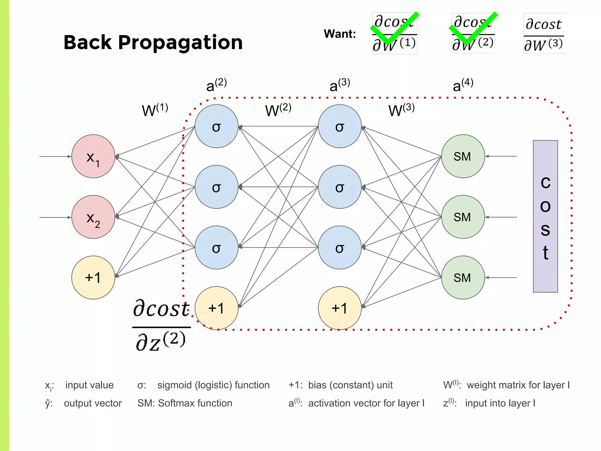 σ
σ
σ
+1
σ
σ
σ
+1
x1
x2
+1
W(1)
W(2)
W(3)
a(2)
a(3)
a(4)
c
o
s
t
σ: sigmoid (logistic) function
SM: Softmax function
xi
: input value
ŷ: output vector
+1: bias (constant) unit
a(l)
: activation vector for layer l
W(l)
: weight matrix for layer l
z(l)
: input into layer l
SM
SM
SM
Back Propagation
Want:
 