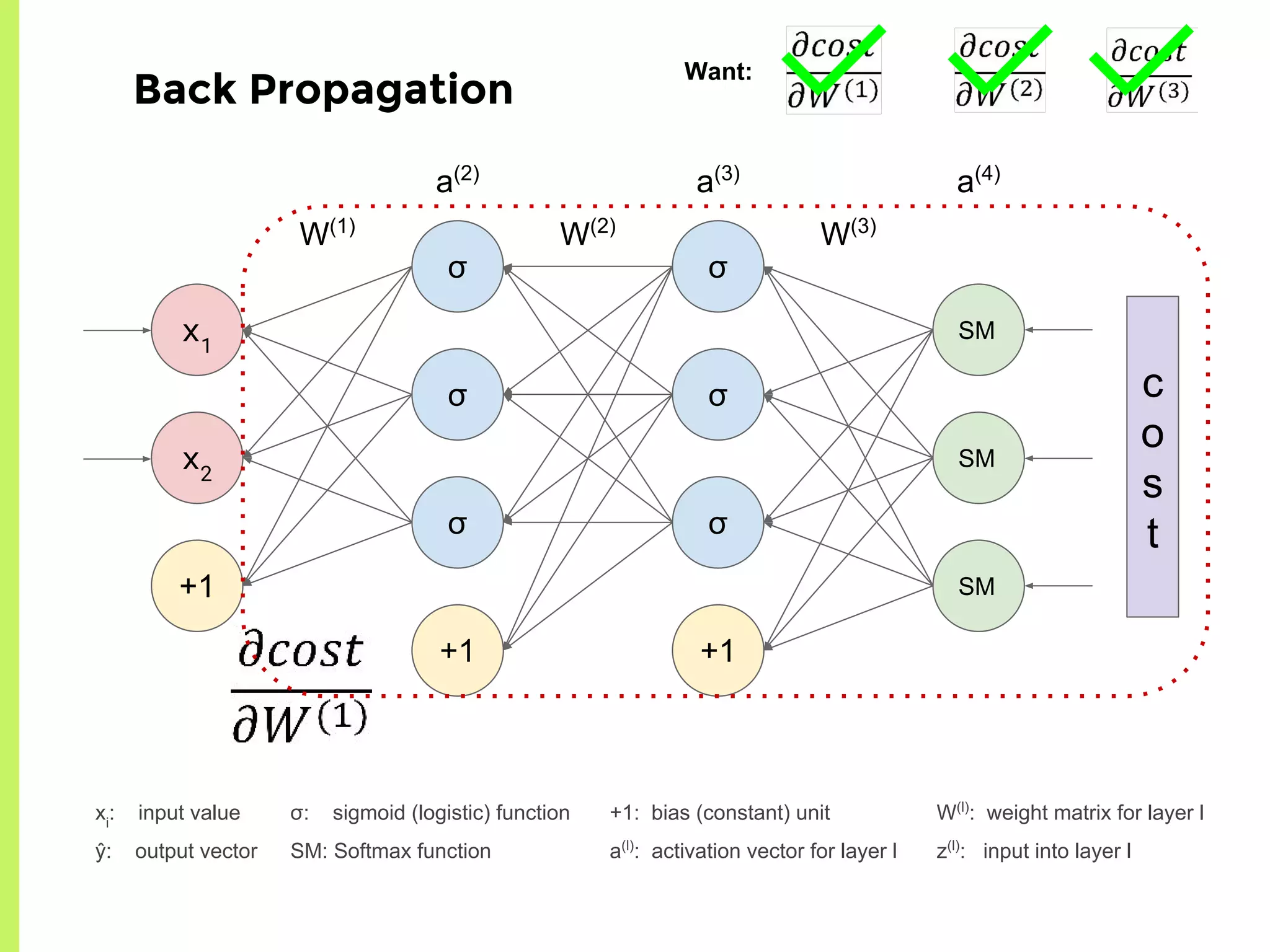 σ
σ
σ
+1
σ
σ
σ
+1
x1
x2
+1
W(1)
W(2)
W(3)
a(2)
a(3)
a(4)
c
o
s
t
σ: sigmoid (logistic) function
SM: Softmax function
xi
: input value
ŷ: output vector
+1: bias (constant) unit
a(l)
: activation vector for layer l
W(l)
: weight matrix for layer l
z(l)
: input into layer l
SM
SM
SM
Back Propagation
Want:
 