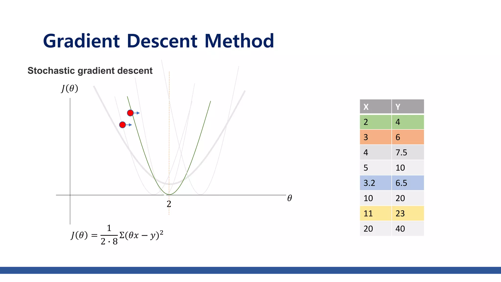 Gradient descent optimizer | PPTX | Programming Languages | Computing
