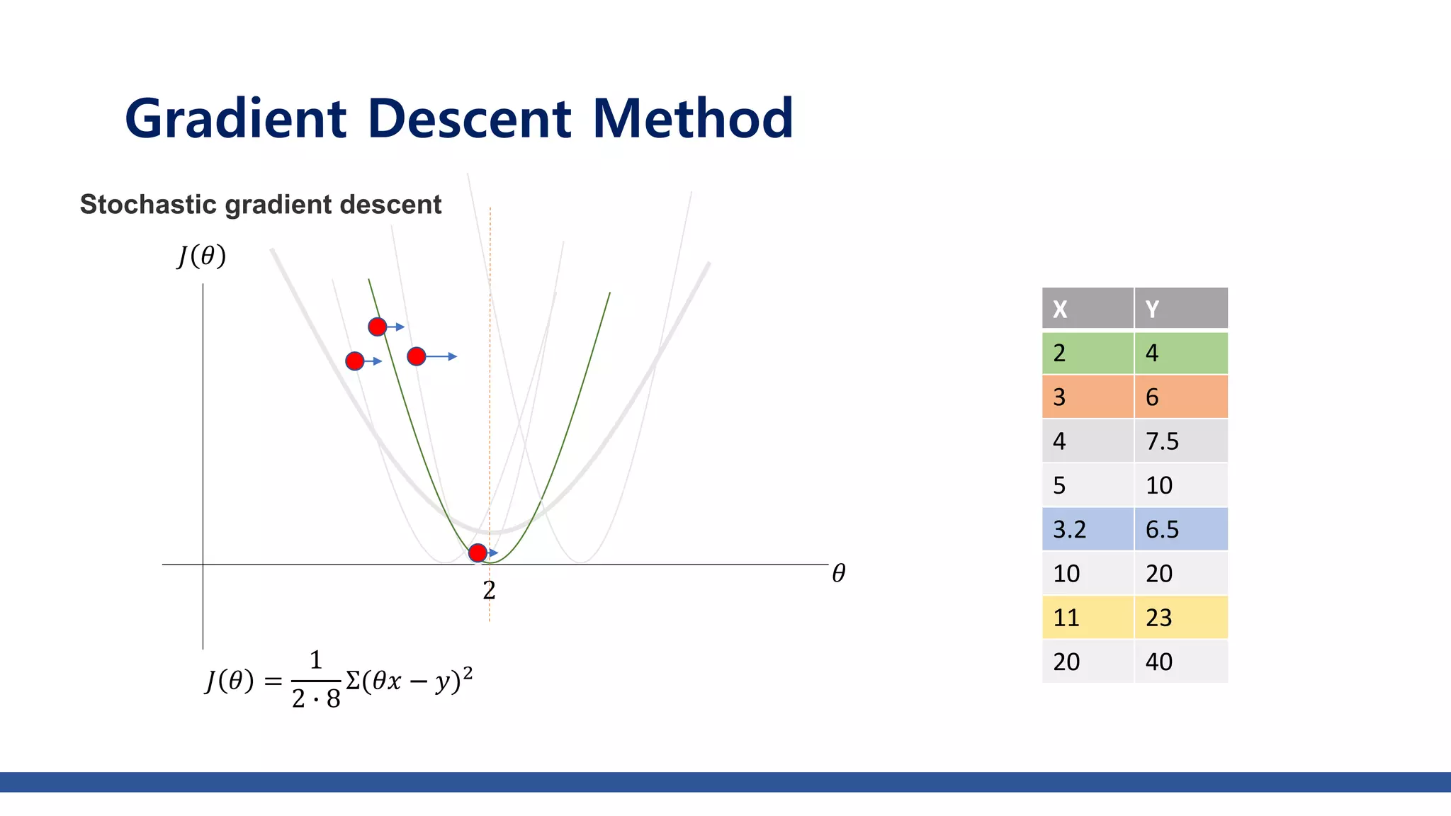 Gradient descent optimizer | PPTX | Programming Languages | Computing
