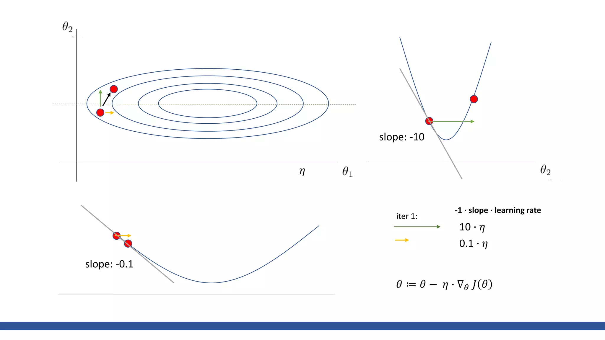 iter 1:
slope: -10
slope: -0.1
10 ∙ 𝜂
0.1 ∙ 𝜂
𝜃 ≔ 𝜃 − 𝜂 ∙ ∇ 𝜃 𝐽 𝜃
𝜂
-1 ∙ slope ∙ learning rate
 
