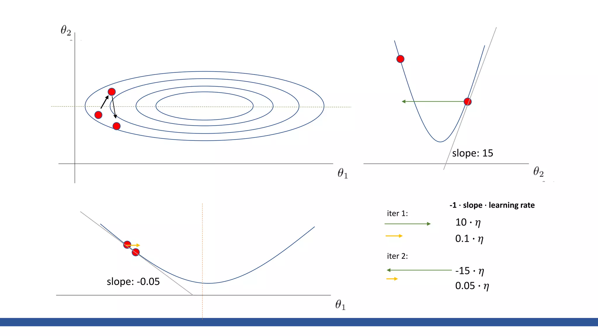 iter 1:
iter 2:
10 ∙ 𝜂
0.1 ∙ 𝜂
slope: 15
slope: -0.05
-15 ∙ 𝜂
0.05 ∙ 𝜂
-1 ∙ slope ∙ learning rate
 
