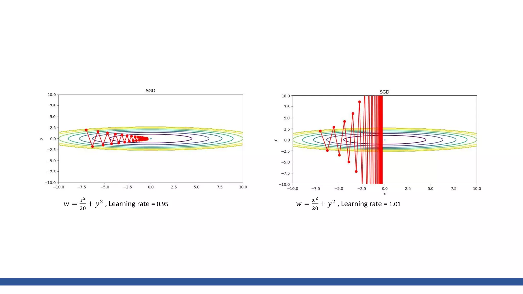𝑤 =
𝑥2
20
+ 𝑦2
, Learning rate = 0.95 𝑤 =
𝑥2
20
+ 𝑦2
, Learning rate = 1.01
 