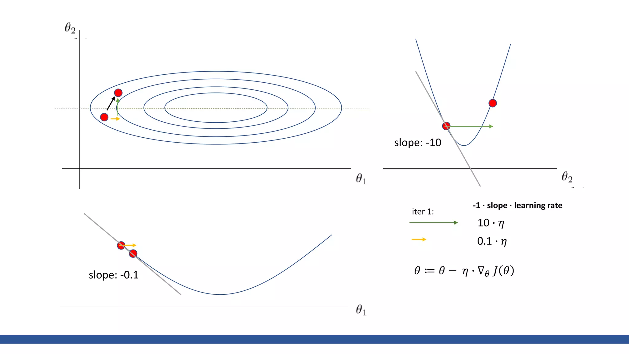iter 1:
slope: -10
slope: -0.1
10 ∙ 𝜂
0.1 ∙ 𝜂
𝜃 ≔ 𝜃 − 𝜂 ∙ ∇ 𝜃 𝐽 𝜃
-1 ∙ slope ∙ learning rate
 