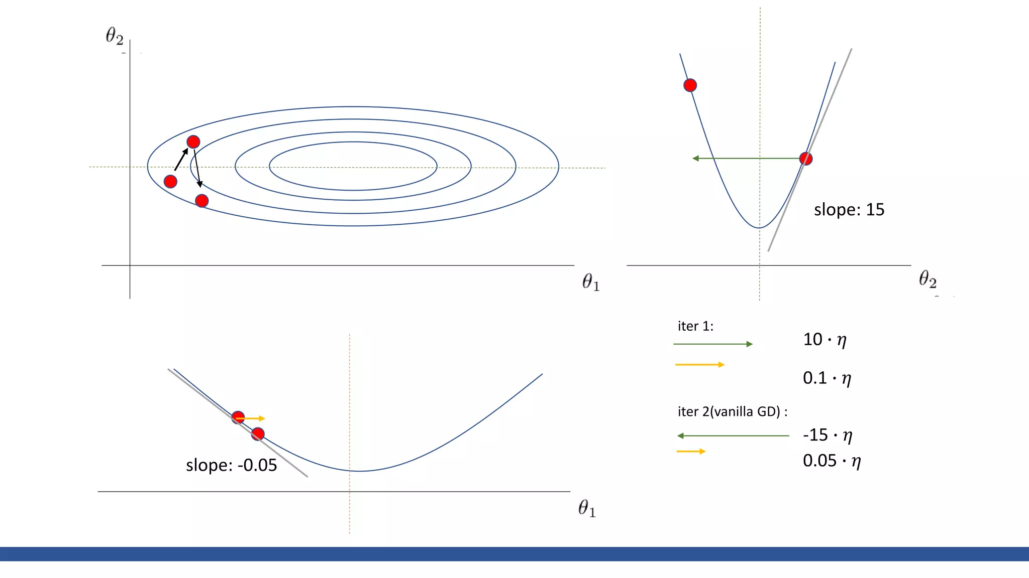 iter 1:
iter 2(vanilla GD) :
10 ∙ 𝜂
0.1 ∙ 𝜂
-15 ∙ 𝜂
0.05 ∙ 𝜂
slope: 15
slope: -0.05
 