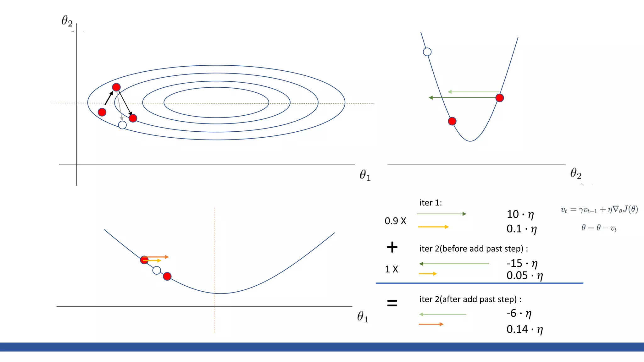 iter 1:
iter 2(before add past step) :
0.9 X
iter 2(after add past step) :
+
=
1 X
10 ∙ 𝜂
0.1 ∙ 𝜂
-15 ∙ 𝜂
0.05 ∙ 𝜂
-6 ∙ 𝜂
0.14 ∙ 𝜂
 