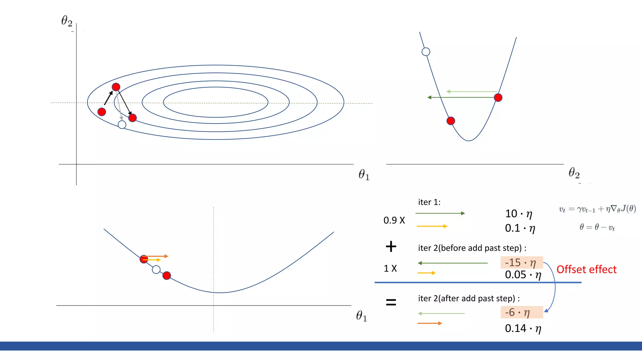 iter 1:
iter 2(before add past step) :
0.9 X
iter 2(after add past step) :
+
=
1 X
10 ∙ 𝜂
0.1 ∙ 𝜂
-15 ∙ 𝜂
0.05 ∙ 𝜂
-6 ∙ 𝜂
0.14 ∙ 𝜂
Offset effect
 