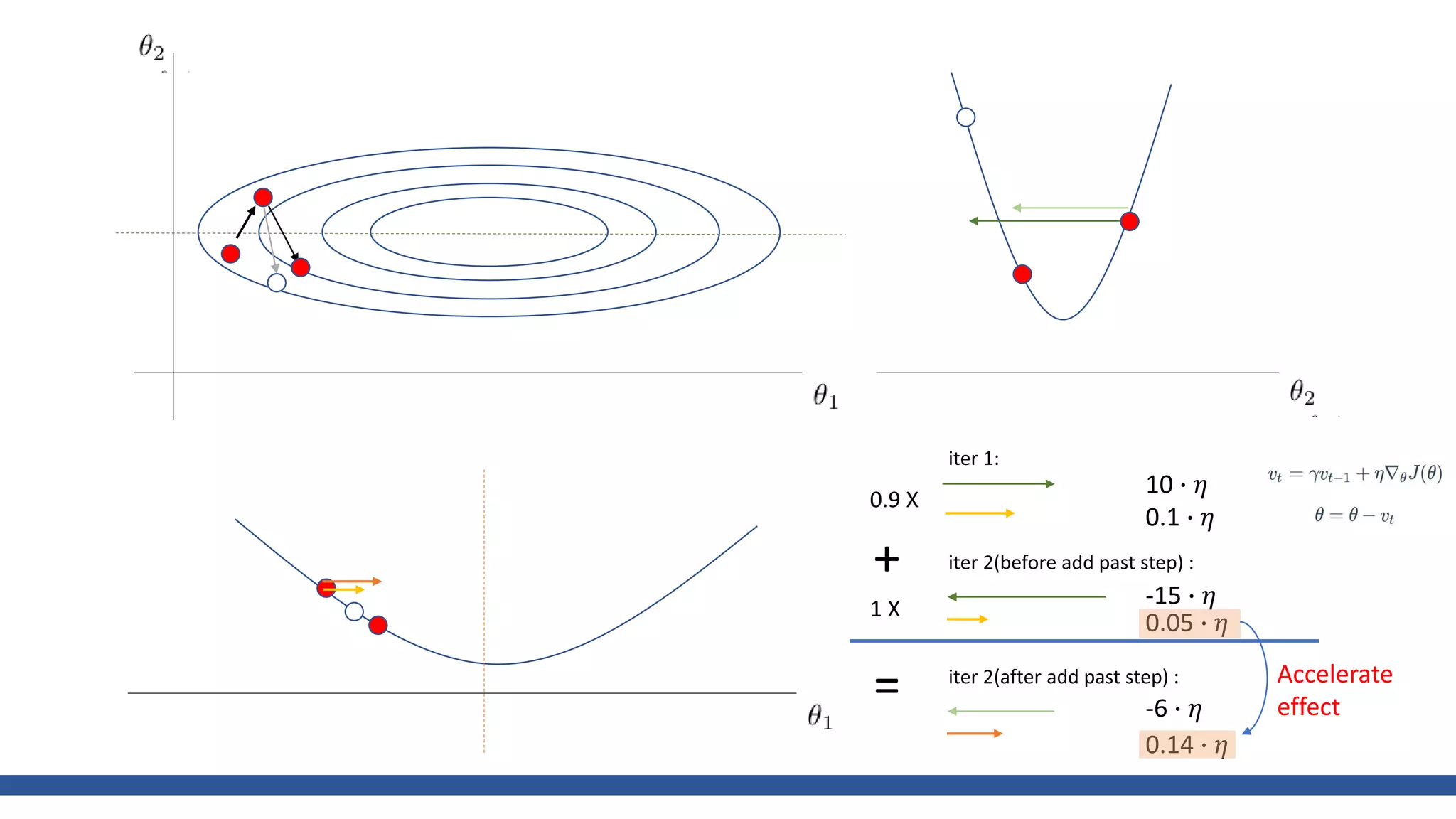 iter 1:
iter 2(before add past step) :
0.9 X
iter 2(after add past step) :
+
=
1 X
10 ∙ 𝜂
0.1 ∙ 𝜂
-15 ∙ 𝜂
0.05 ∙ 𝜂
-6 ∙ 𝜂
0.14 ∙ 𝜂
Accelerate
effect
 