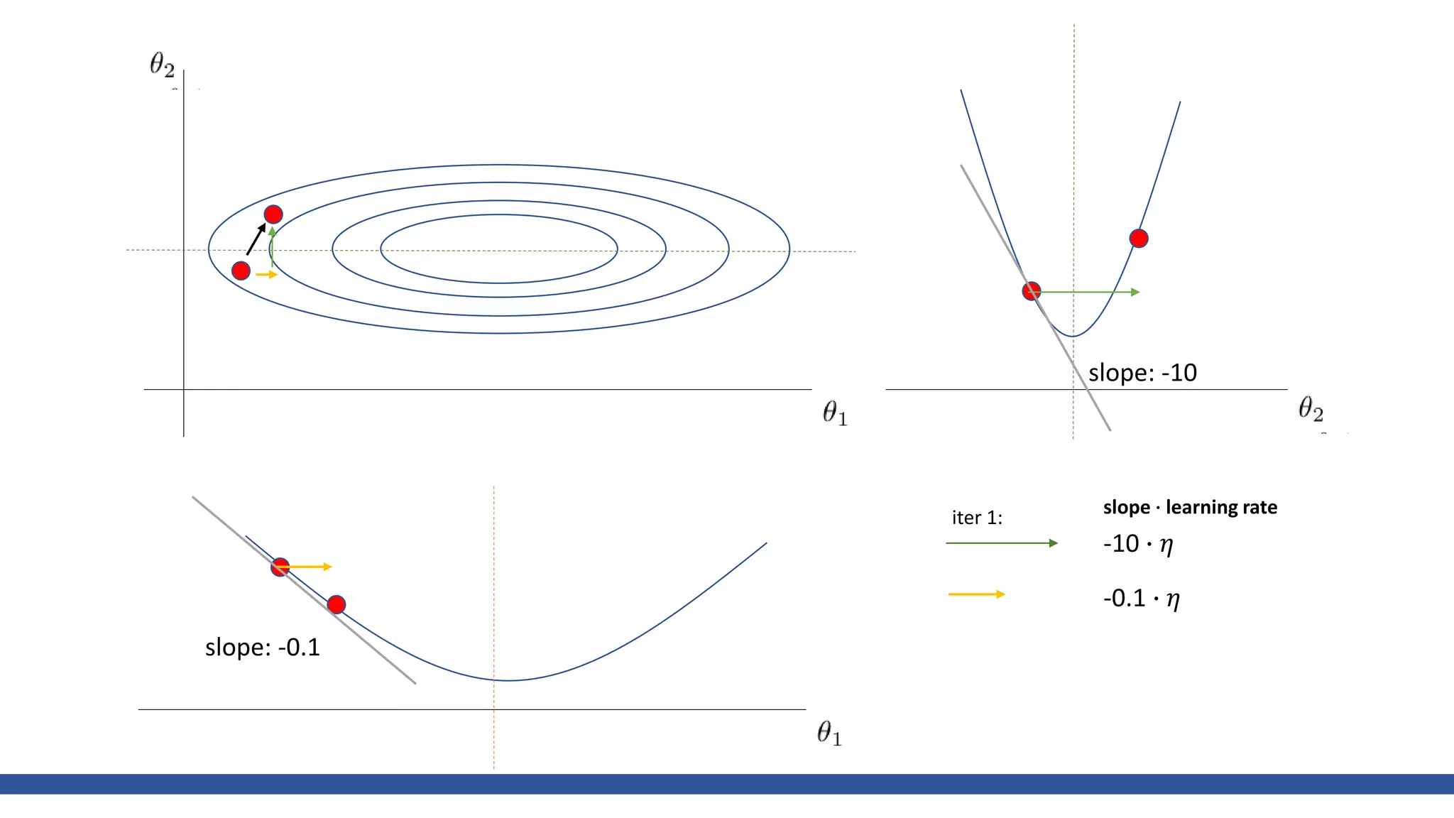 iter 1:
slope: -10
slope: -0.1
-10 ∙ 𝜂
-0.1 ∙ 𝜂
slope ∙ learning rate
 