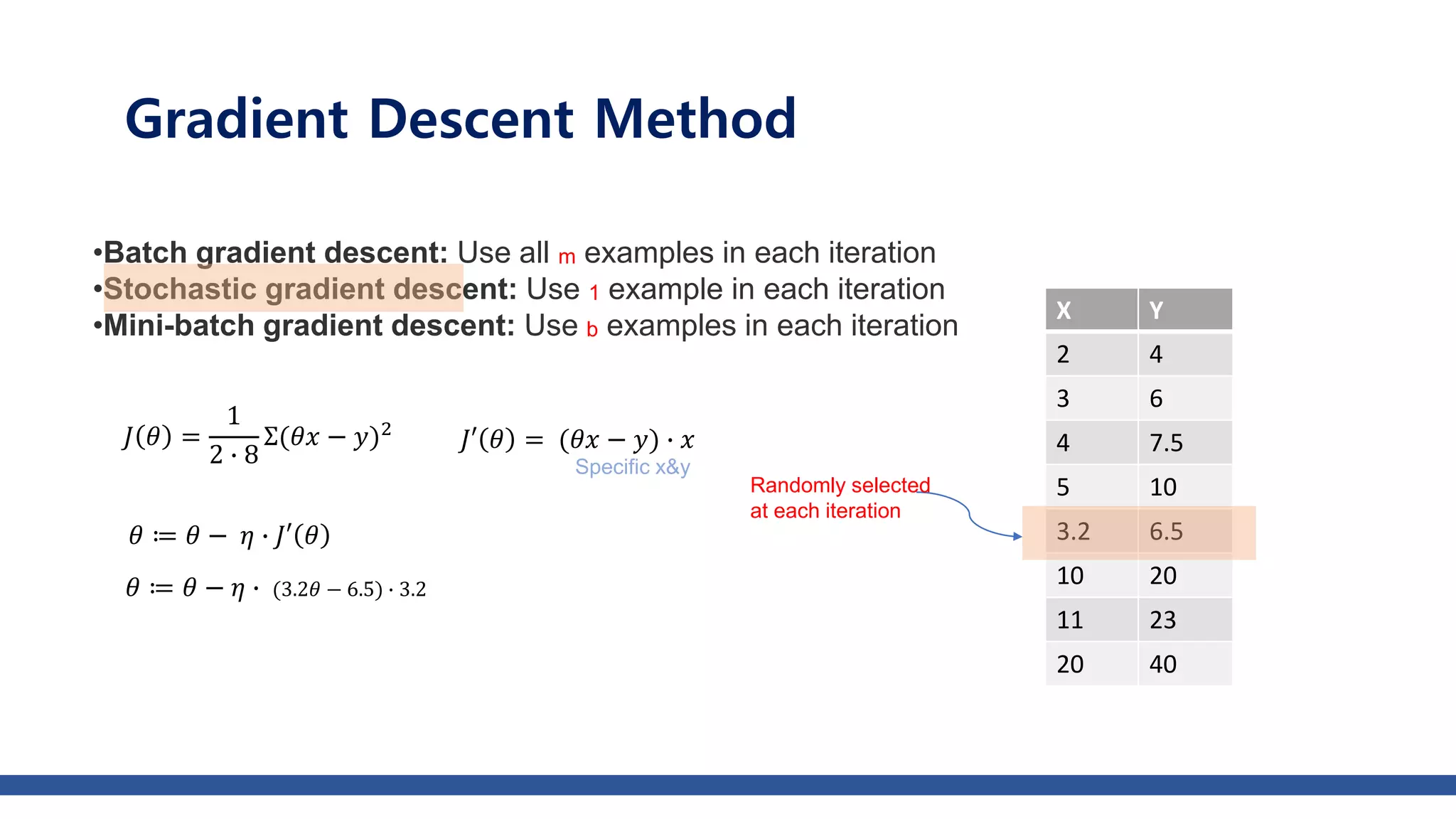 •Batch gradient descent: Use all m examples in each iteration
•Stochastic gradient descent: Use 1 example in each iteration
•Mini-batch gradient descent: Use b examples in each iteration
Gradient Descent Method
X Y
2 4
3 6
4 7.5
5 10
3.2 6.5
10 20
11 23
20 40
Randomly selected
at each iteration
𝐽 𝜃 =
1
2 ∙ 8
Σ(𝜃𝑥 − 𝑦)2
𝜃 ≔ 𝜃 − 𝜂 ∙ (3.2𝜃 − 6.5) ∙ 3.2
𝐽′ 𝜃 = (𝜃𝑥 − 𝑦) ∙ 𝑥
𝜃 ≔ 𝜃 − 𝜂 ∙ 𝐽′ 𝜃
Specific x&y
 
