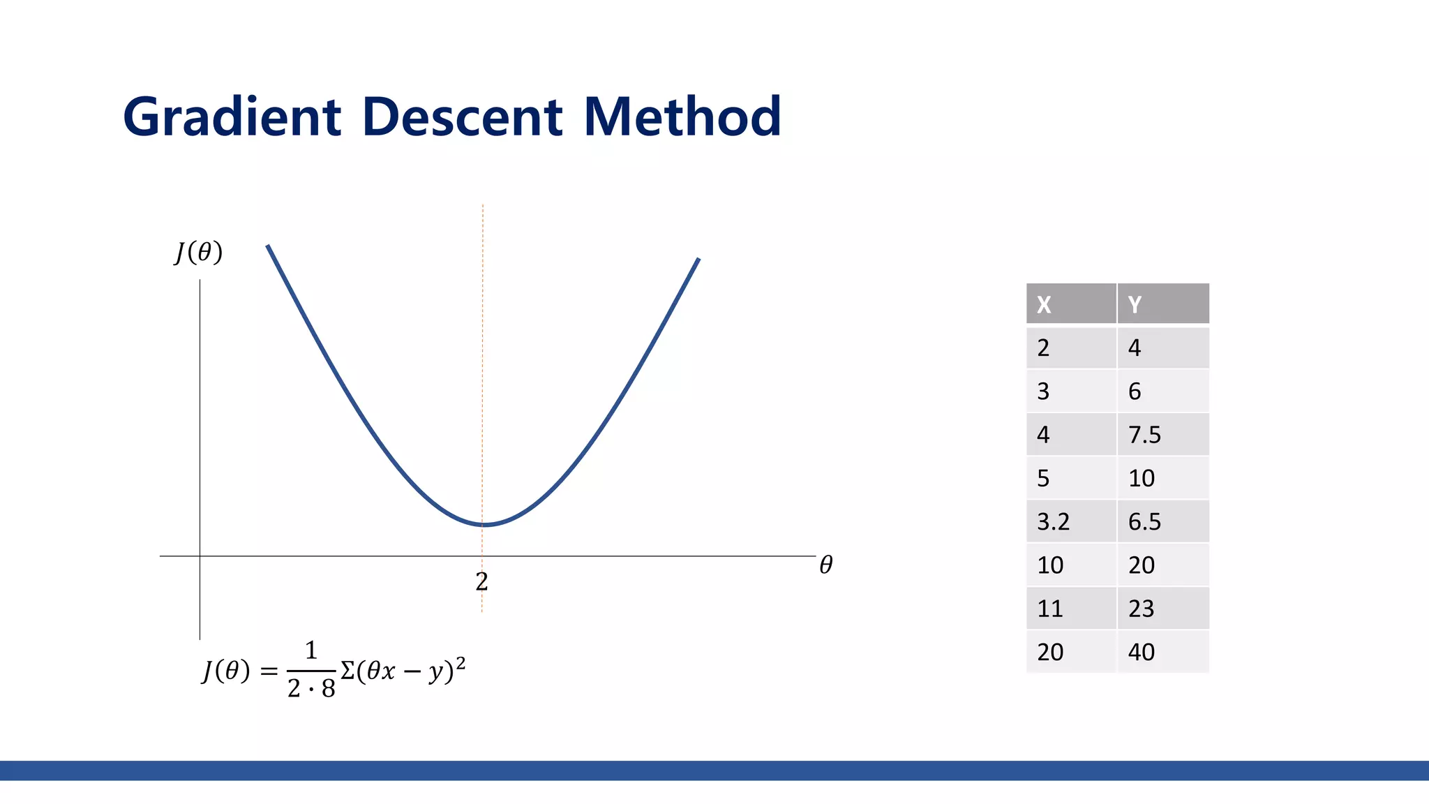 Gradient Descent Method
𝐽 𝜃
𝜃
𝐽 𝜃 =
1
2 ∙ 8
Σ(𝜃𝑥 − 𝑦)2
2
X Y
2 4
3 6
4 7.5
5 10
3.2 6.5
10 20
11 23
20 40
 