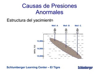 Estructura del yacimiento
Schlumberger Learning Center – El Tigre
Causas de Presiones
Anormales
Well
Well B Well C
Well A
13,000
14,000
15,000
 