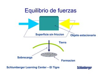 Schlumberger Learning Center – El Tigre
Equilibrio de fuerzas
Superficie sin friccion Objeto estacionario
Formacion
Sobrecarga
Tierra
 