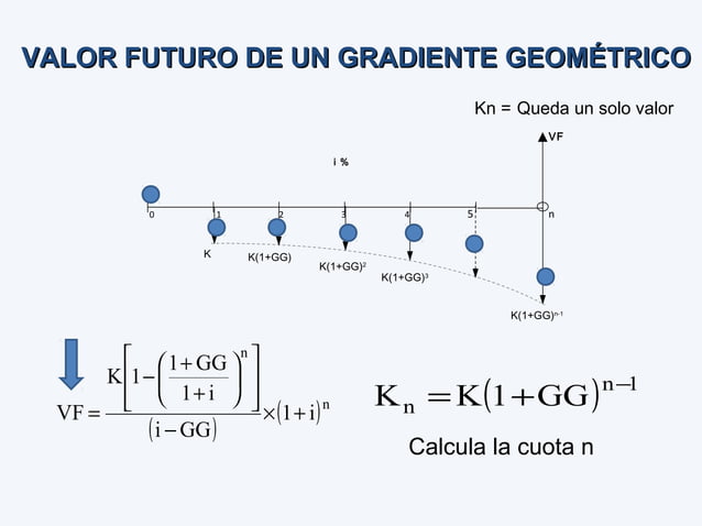 Gradientes aritméticos y geométricos