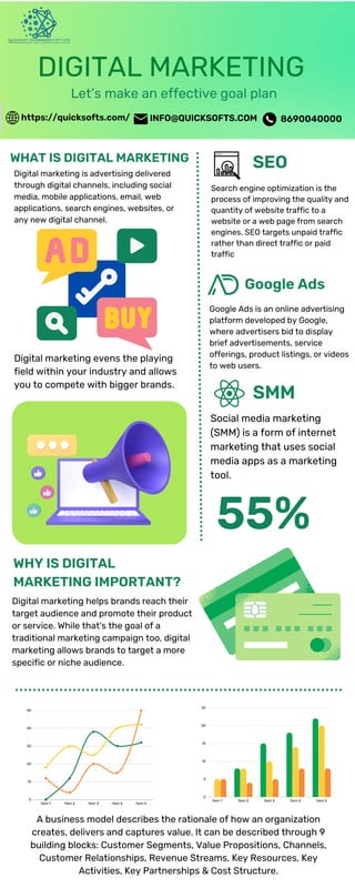 Item 1 Item 2 Item 3 Item 4 Item 5
50
40
30
20
10
0 Item 1 Item 2 Item 3 Item 4 Item 5
25
20
15
10
5
0
WHAT IS DIGITAL MARKETING
WHY IS DIGITAL
MARKETING IMPORTANT?
55%
SEO
SMM
Google Ads
DIGITAL MARKETING
Let’s make an effective goal plan
Digital marketing is advertising delivered
through digital channels, including social
media, mobile applications, email, web
applications, search engines, websites, or
any new digital channel.
A business model describes the rationale of how an organization
creates, delivers and captures value. It can be described through 9
building blocks: Customer Segments, Value Propositions, Channels,
Customer Relationships, Revenue Streams, Key Resources, Key
Activities, Key Partnerships & Cost Structure.
Digital marketing evens the playing
field within your industry and allows
you to compete with bigger brands.
Digital marketing helps brands reach their
target audience and promote their product
or service. While that's the goal of a
traditional marketing campaign too, digital
marketing allows brands to target a more
specific or niche audience.
Search engine optimization is the
process of improving the quality and
quantity of website traffic to a
website or a web page from search
engines. SEO targets unpaid traffic
rather than direct traffic or paid
traffic
Social media marketing
(SMM) is a form of internet
marketing that uses social
media apps as a marketing
tool.
Google Ads is an online advertising
platform developed by Google,
where advertisers bid to display
brief advertisements, service
offerings, product listings, or videos
to web users.
https://quicksofts.com/ INFO@QUICKSOFTS.COM 8690040000
 