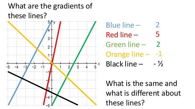 Gradient of a line
