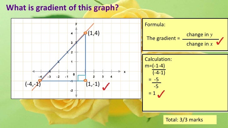 Gradient of graph
