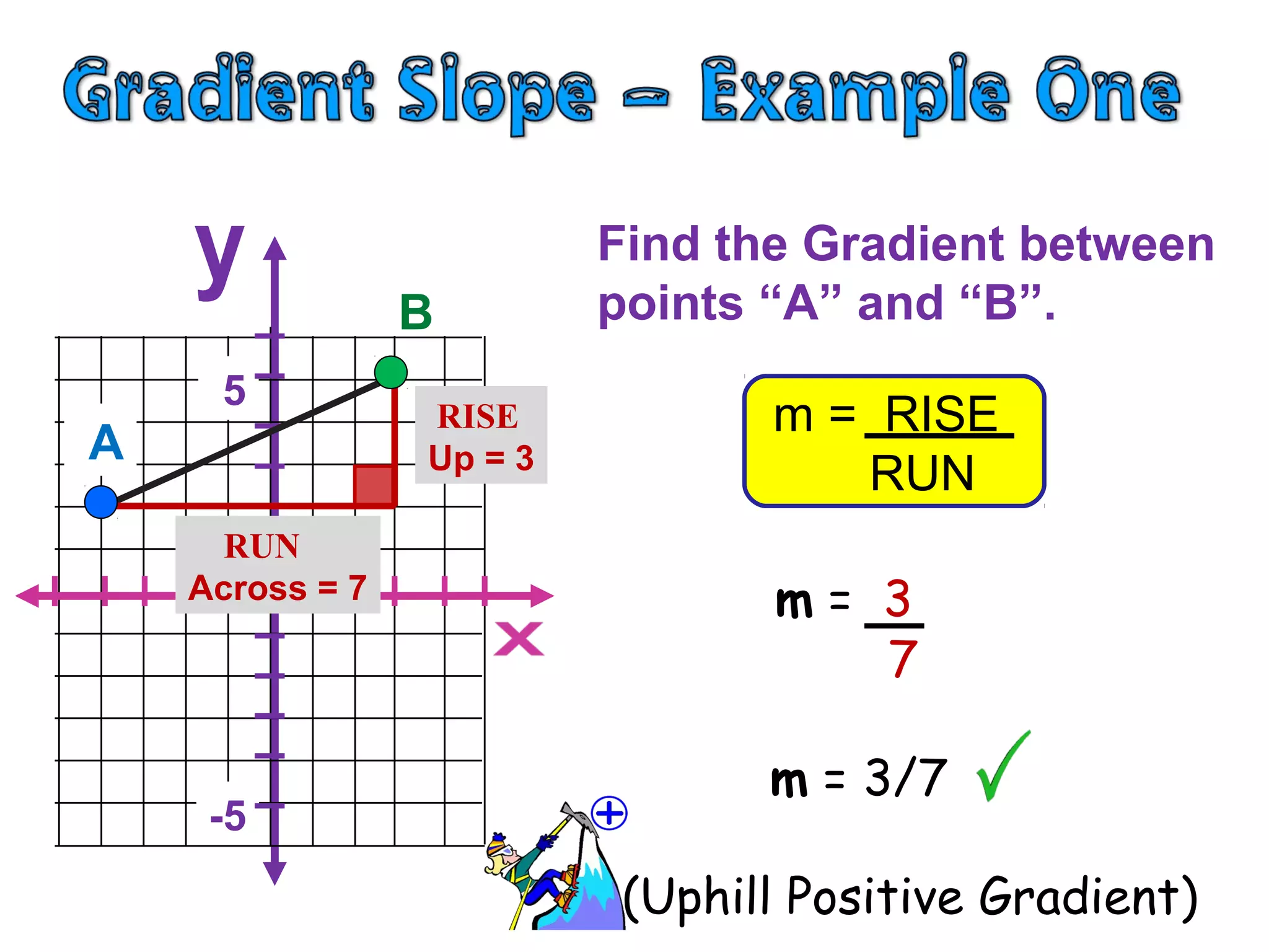 B
5
-5
Find the Gradient between
points “A” and “B”.
A
RUN
Across = 7
RISE
Up = 3
m = RISE
RUN
m = 3
7
m = 3/7
(Uphill Positive Gradient)
 