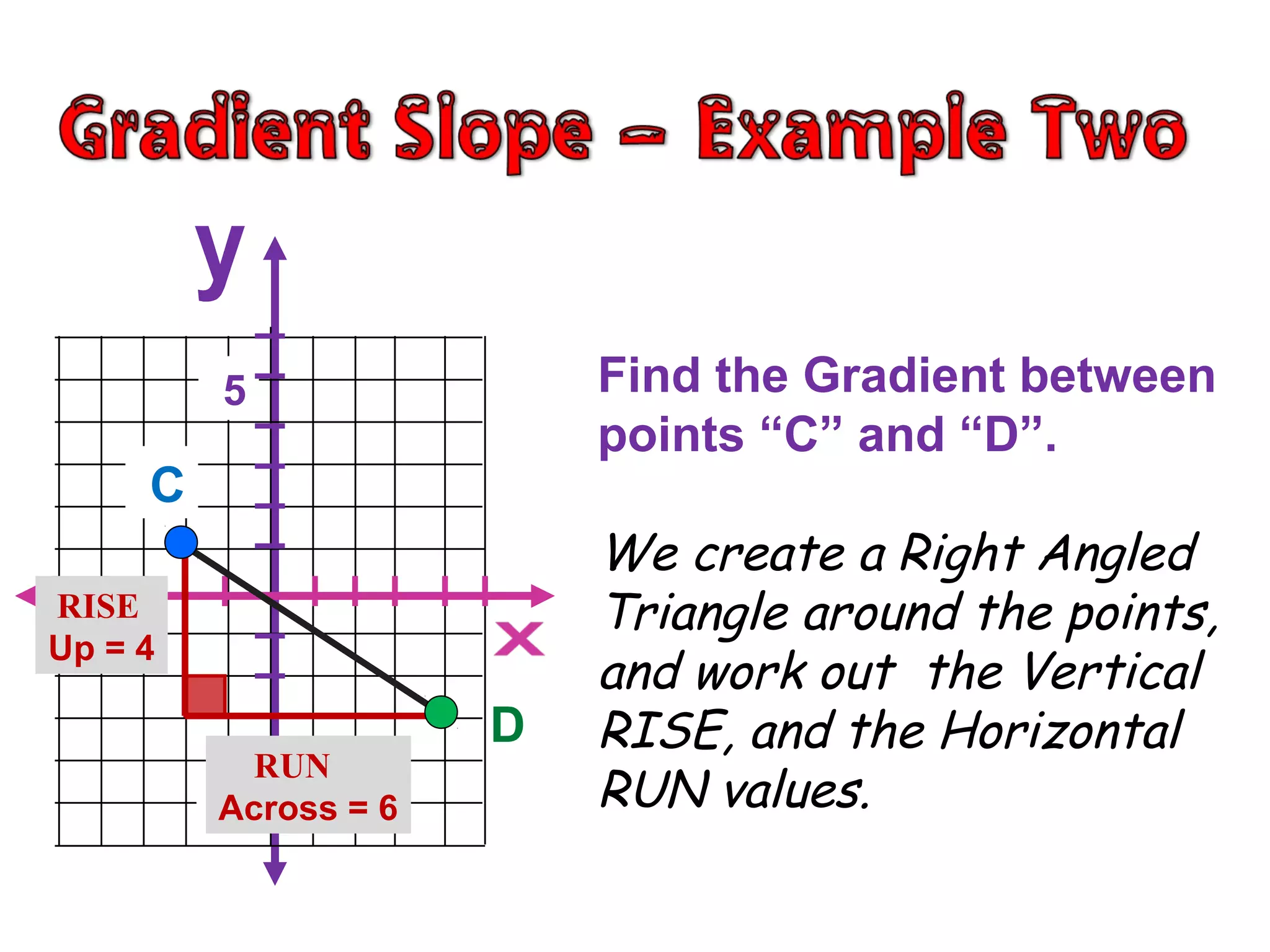 D
5
-5
Find the Gradient between
points “C” and “D”.
We create a Right Angled
Triangle around the points,
and work out the Vertical
RISE, and the Horizontal
RUN values.
C
RUN
Across = 6
RISE
Up = 4
 