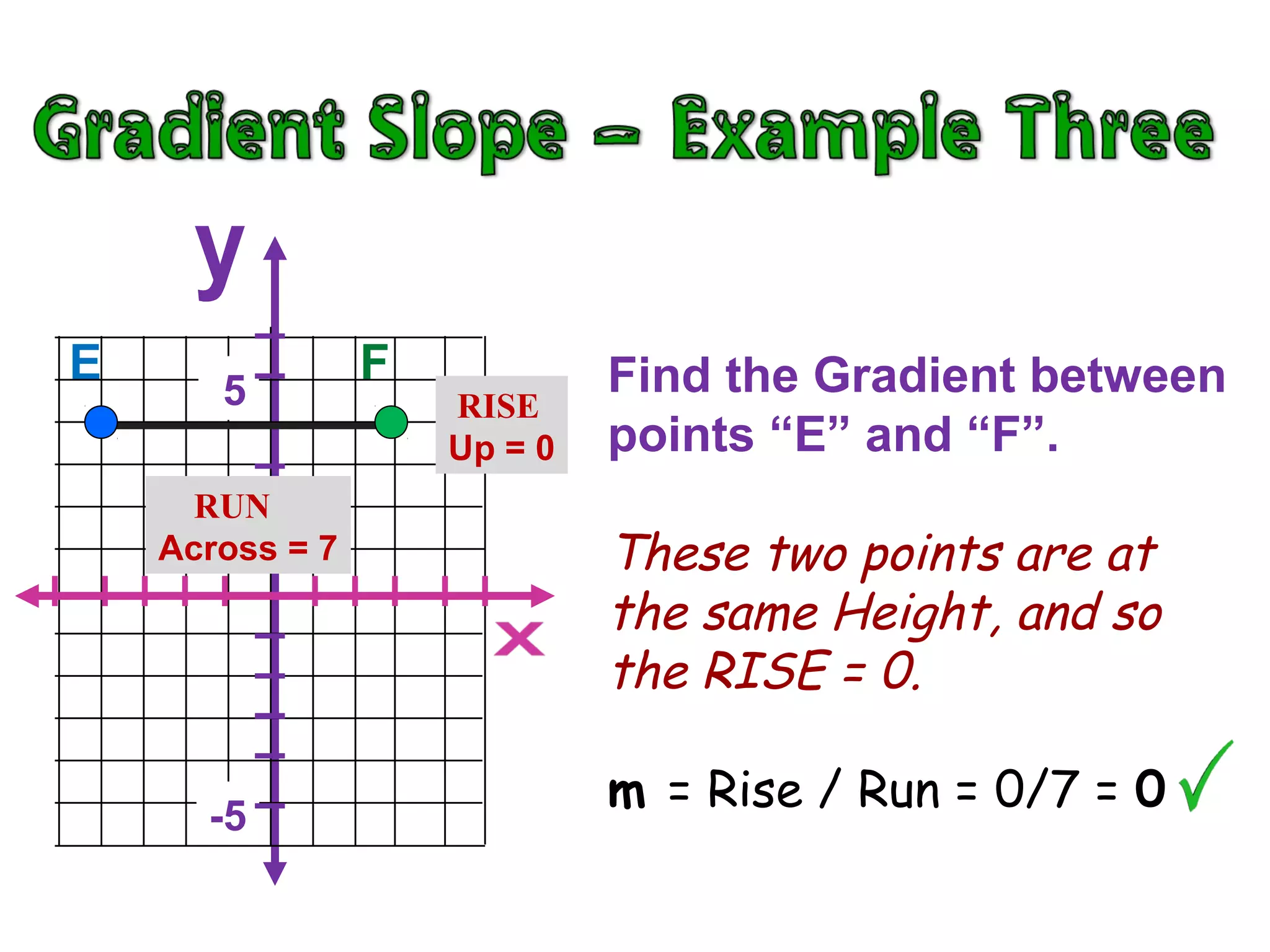 E F
5
-5
Find the Gradient between
points “E” and “F”.
These two points are at
the same Height, and so
the RISE = 0.
m = Rise / Run = 0/7 = 0
RUN
Across = 7
RISE
Up = 0
 
