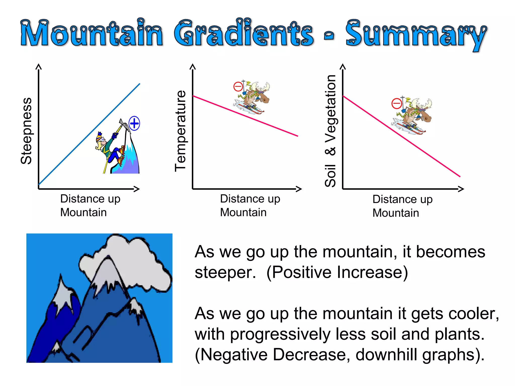 As we go up the mountain, it becomes
steeper. (Positive Increase)
As we go up the mountain it gets cooler,
with progressively less soil and plants.
(Negative Decrease, downhill graphs).
Distance up
Mountain
Steepness
Distance up
Mountain
Temperature
Distance up
Mountain
Soil&Vegetation
 