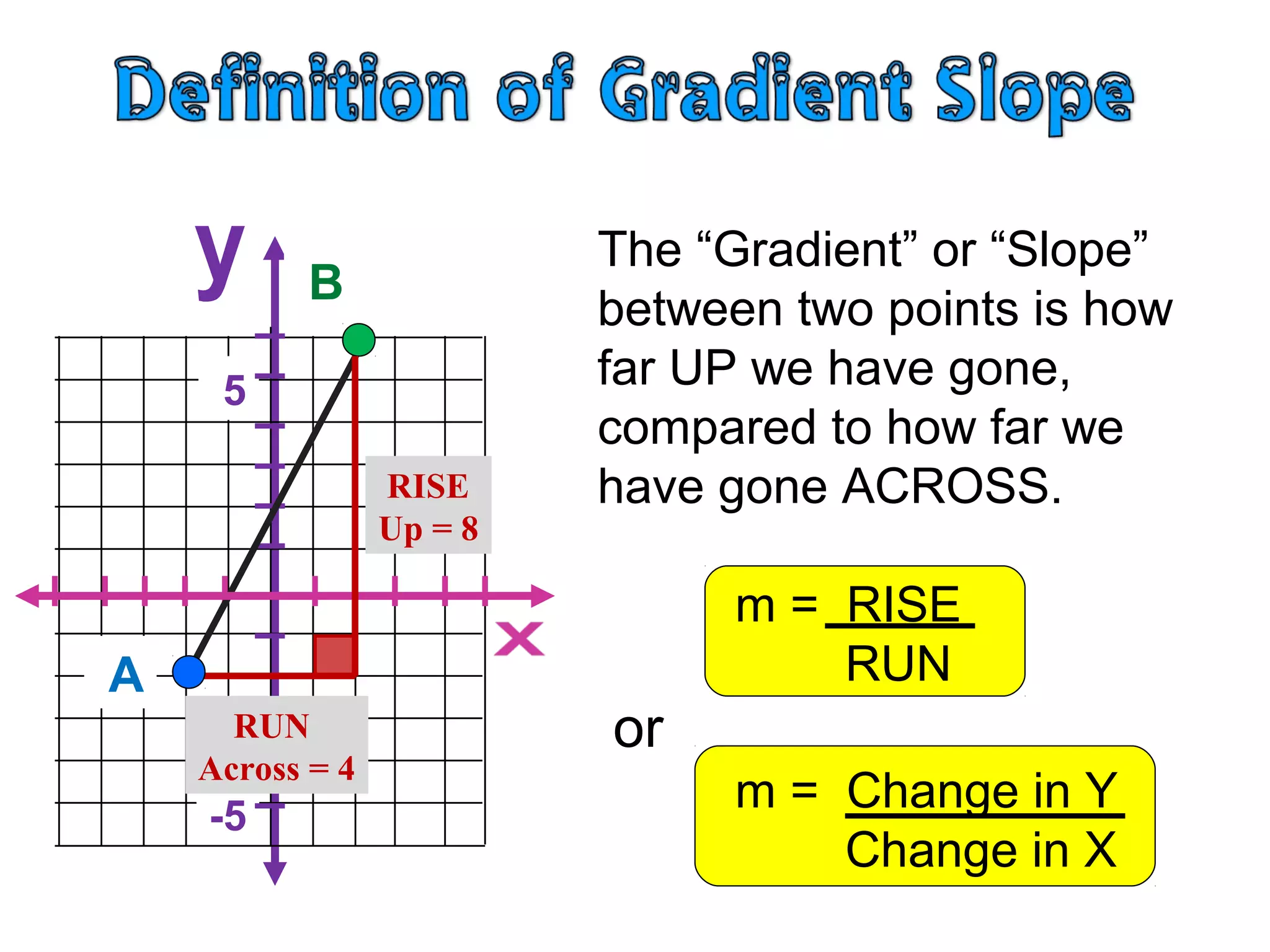 5
-5
The “Gradient” or “Slope”
between two points is how
far UP we have gone,
compared to how far we
have gone ACROSS.
m = RISE
RUN
or
m = Change in Y
Change in X
A
B
RUN
Across = 4
RISE
Up = 8
 