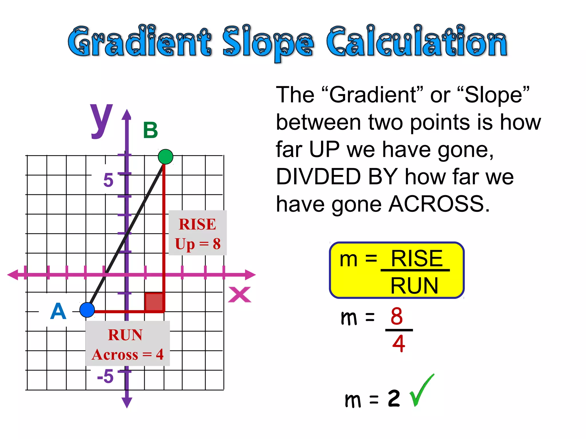 5
-5
The “Gradient” or “Slope”
between two points is how
far UP we have gone,
DIVDED BY how far we
have gone ACROSS.
m = RISE
RUN
m = 8
4
m = 2
A
B
RUN
Across = 4
RISE
Up = 8
 