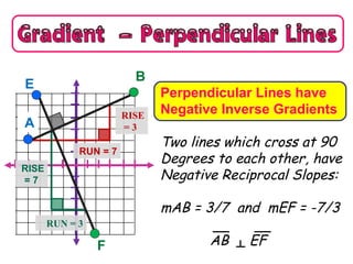 F
B
Perpendicular Lines have
Negative Inverse Gradients
Two lines which cross at 90
Degrees to each other, have
Negative Reciprocal Slopes:
mAB = 3/7 and mEF = -7/3
AB _ EF
A
RUN = 7
RISE
= 3
E
RUN = 3
RISE
= 7
 