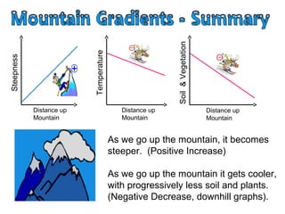 As we go up the mountain, it becomes
steeper. (Positive Increase)
As we go up the mountain it gets cooler,
with progressively less soil and plants.
(Negative Decrease, downhill graphs).
Distance up
Mountain
Steepness
Distance up
Mountain
Temperature
Distance up
Mountain
Soil&Vegetation
 