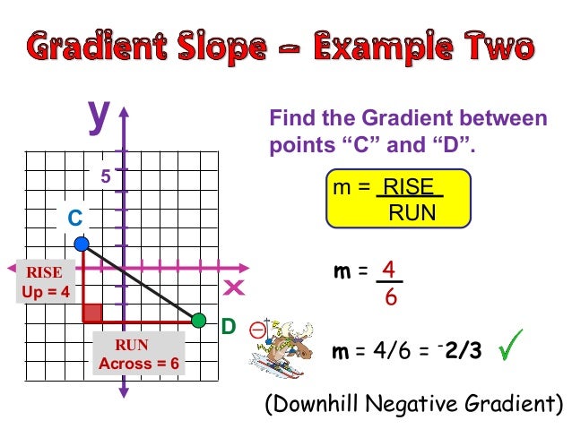 Gradient Of Straight Lines Gradient Of Straight Lines