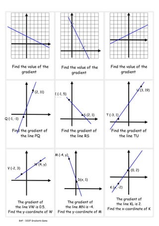 Find the value of the                     Find the value of the        Find the value of the
           gradient                                  gradient                     gradient



                                                                                             U (3, 19)
                         P (2, 11)
                                          R (-1, 1)
                                          D(x, 5)
                                          )1)1)




                                                            S (2, 1)     T (-3, 1)
Q (-1, -1)


     Find the gradient of                      Find the gradient of         Find the gradient of
          the line PQ                               the line RS                 the line TU




                                          M (-4, y)

                          W (4, y)
  V (-2, 3)
                                                                                       L (0, 2)

                                                        D(x, 1)
                                                        )
                                                                           K (x, -2)


                                                                              The gradient of
        The gradient of                           The gradient of
                                                                               the line KL is 2.
      the line VW is 0.5.                        the line MN is –4.
                                                                         Find the x-coordinate of K
  Find the y-coordinate of W                Find the y-coordinate of M

             BAP - 1102F Gradients Game
 
