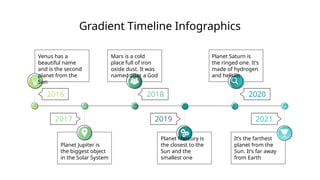 Gradient Timeline Infographics
Venus has a
beautiful name
and is the second
planet from the
Sun
Mars is a cold
place full of iron
oxide dust. It was
named after a God
Planet Saturn is
the ringed one. It’s
made of hydrogen
and helium
It’s the farthest
planet from the
Sun. It’s far away
from Earth
Planet Mercury is
the closest to the
Sun and the
smallest one
Planet Jupiter is
the biggest object
in the Solar System
2016 2018 2020
2021
2019
2017
 