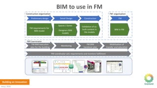 Building on Innovation
BIM to use in FM
Preliminary design Detail Design Construction FM
Spaces / Zones
Designers BIM
mode...